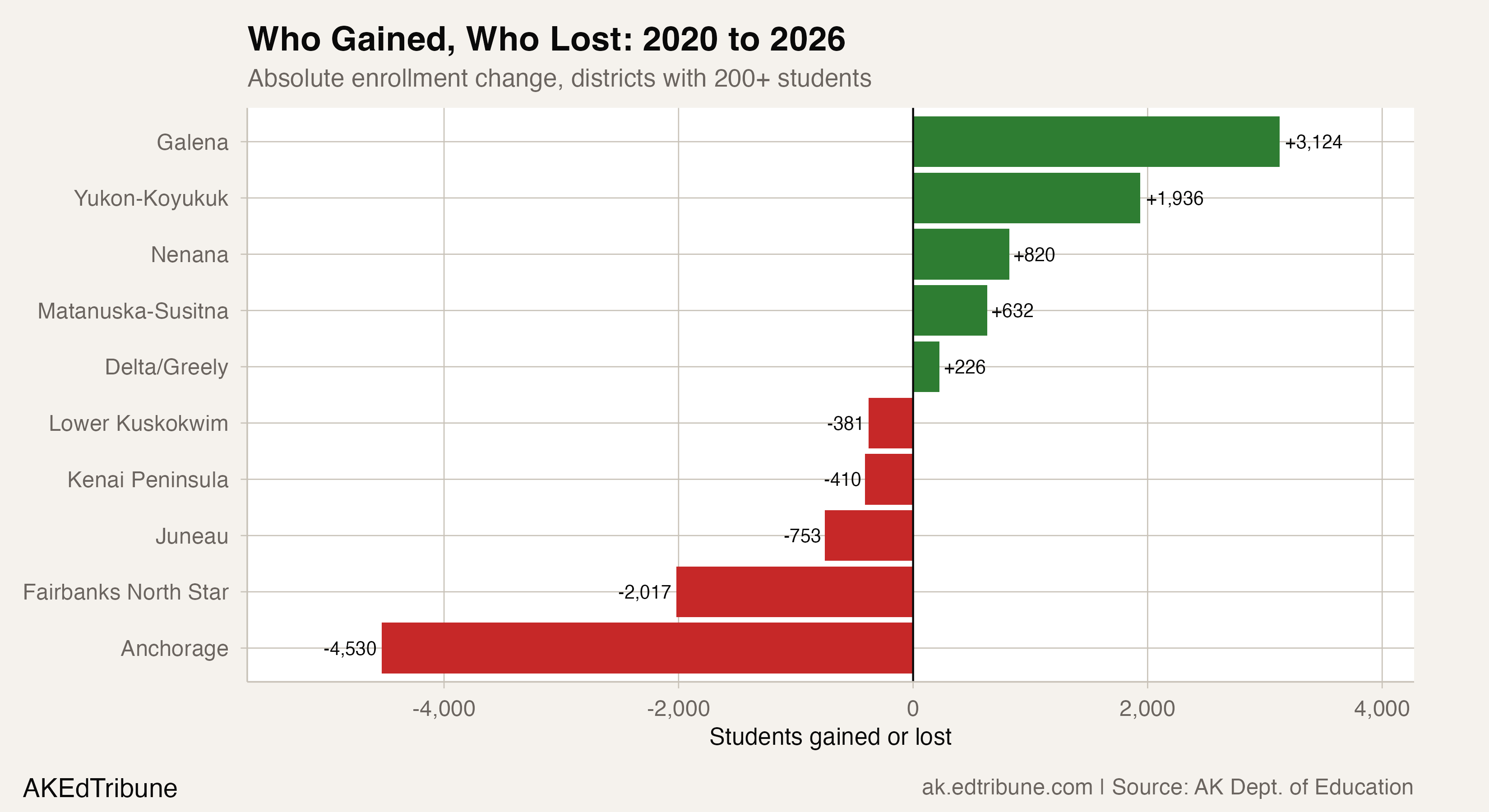 District enrollment changes, 2020 to 2026
