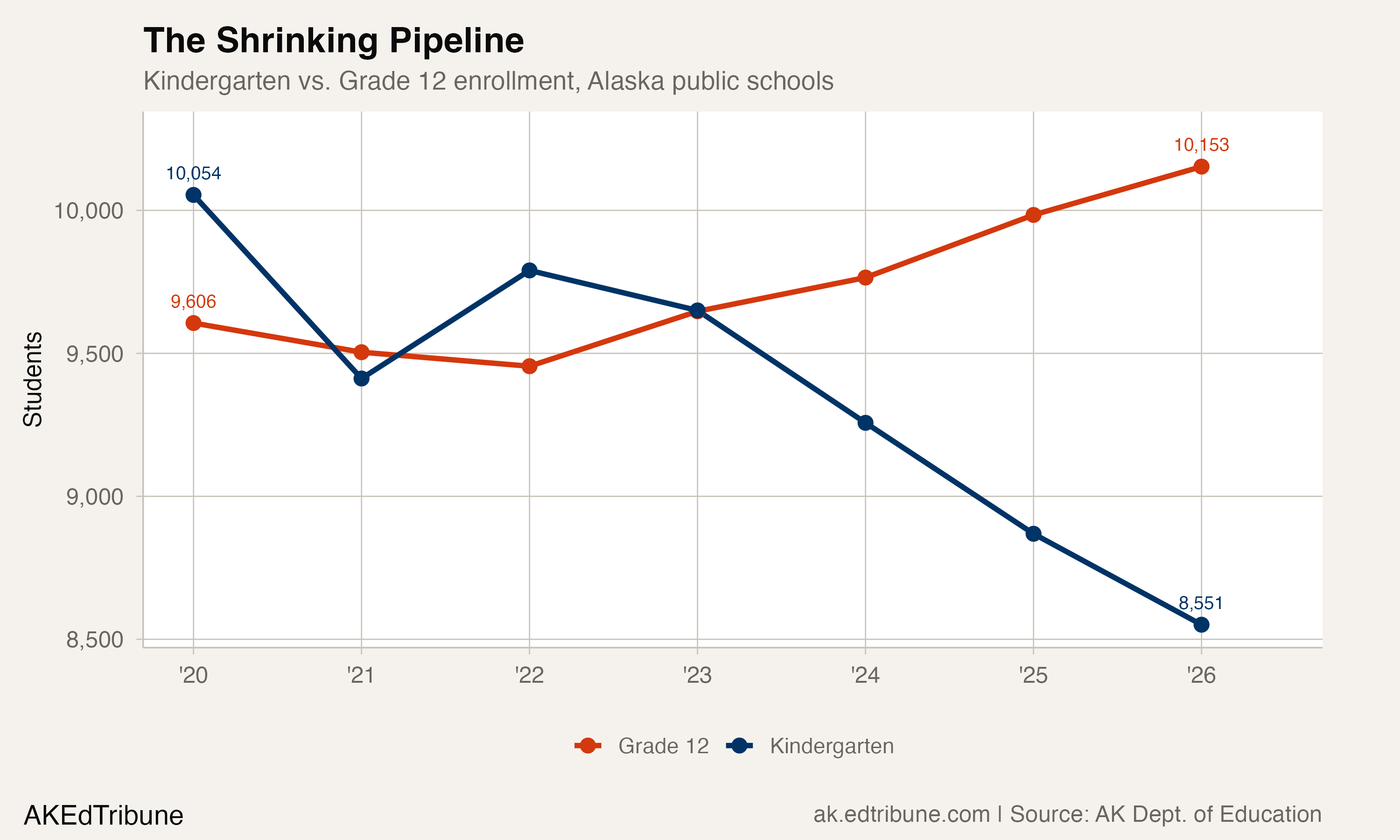 Kindergarten vs. Grade 12 enrollment