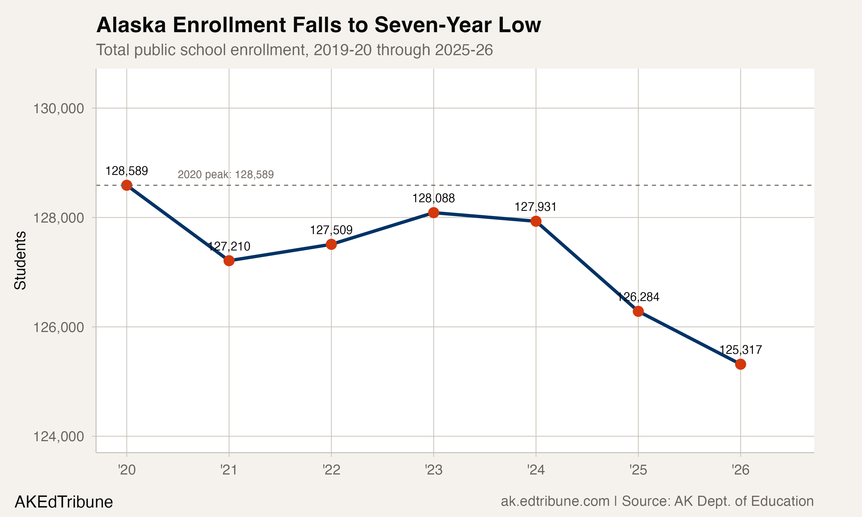 Alaska Enrollment Hits Seven-Year Low
