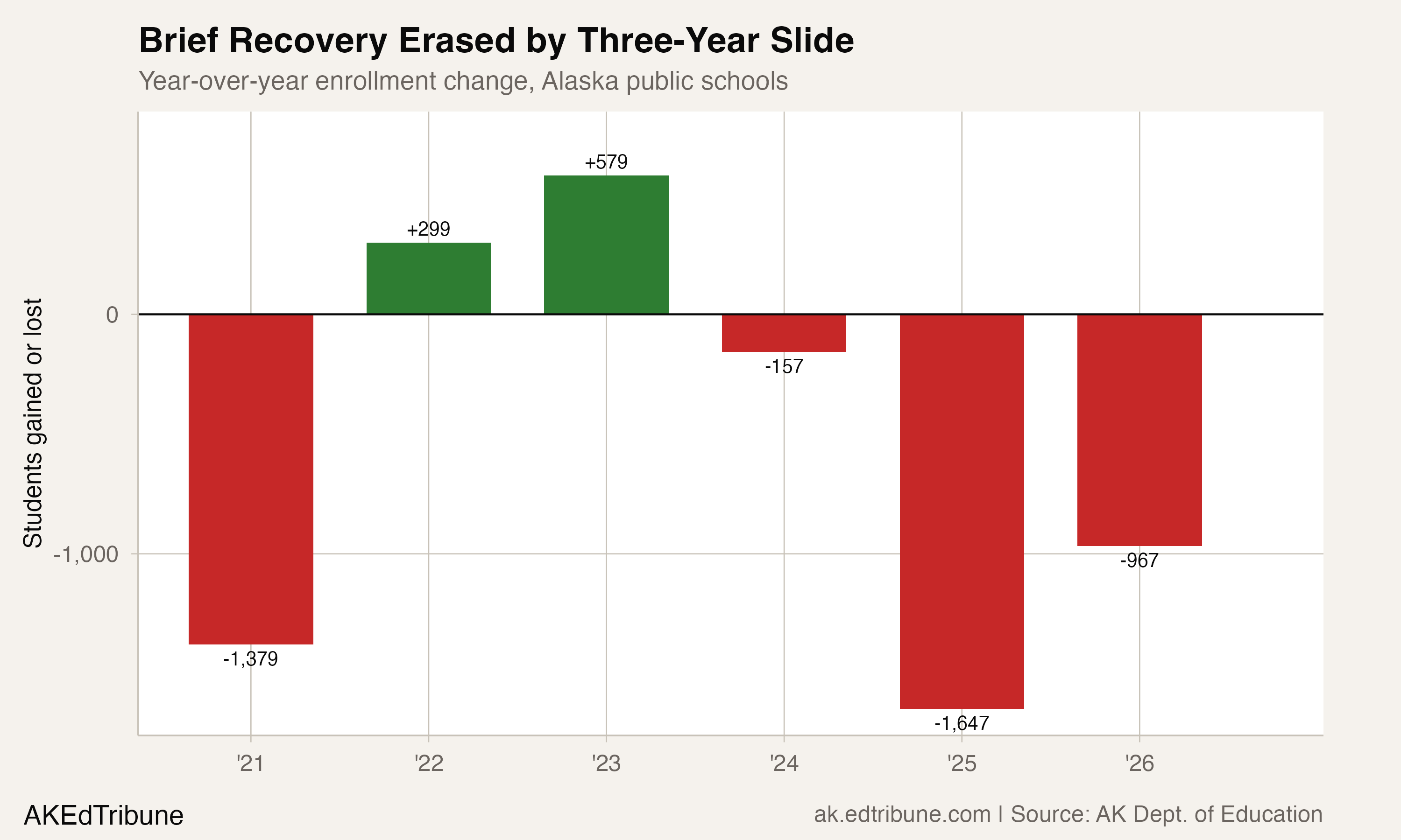 Year-over-year enrollment change