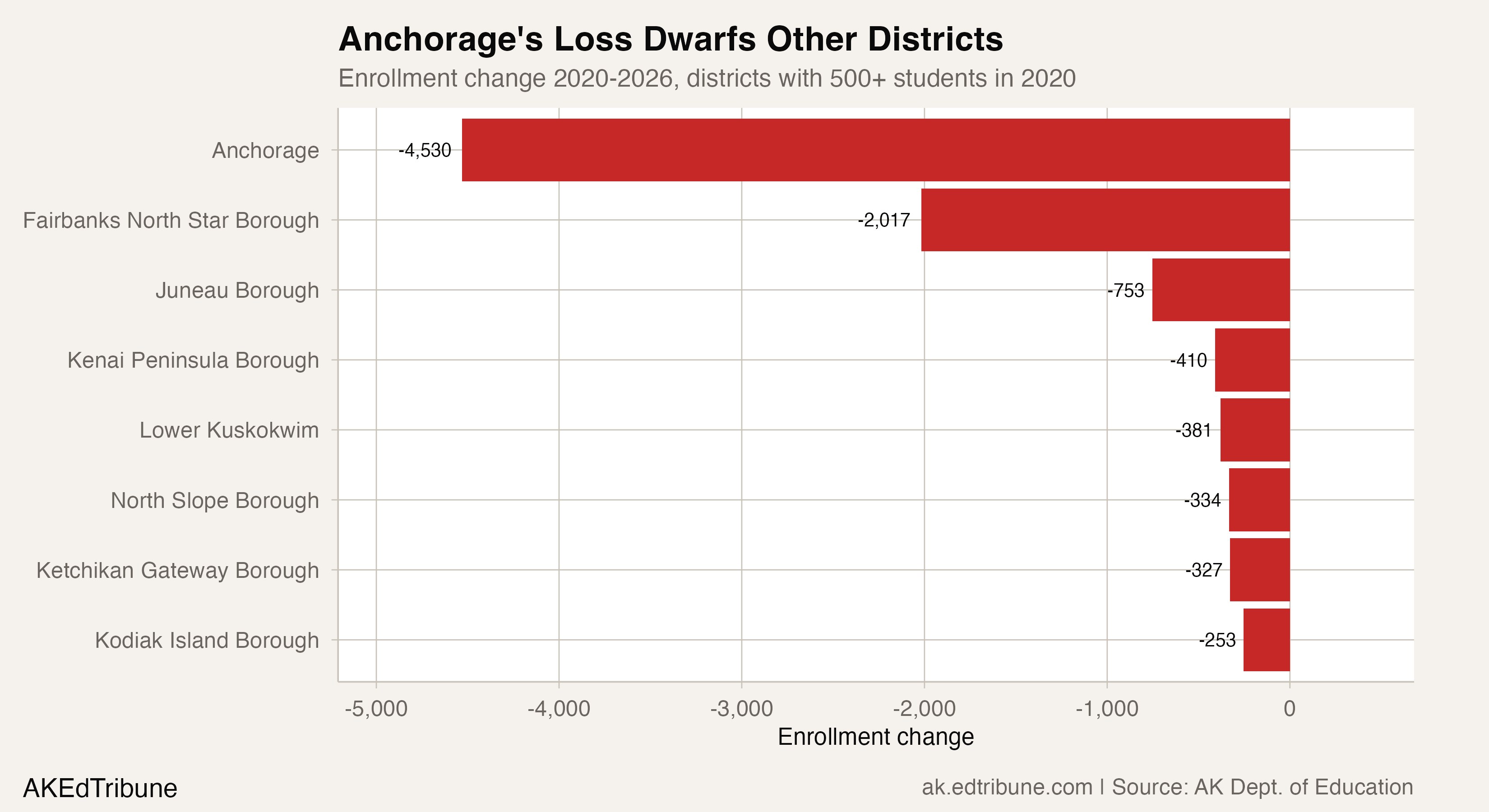 Anchorage Lost More Students Than All of Alaska