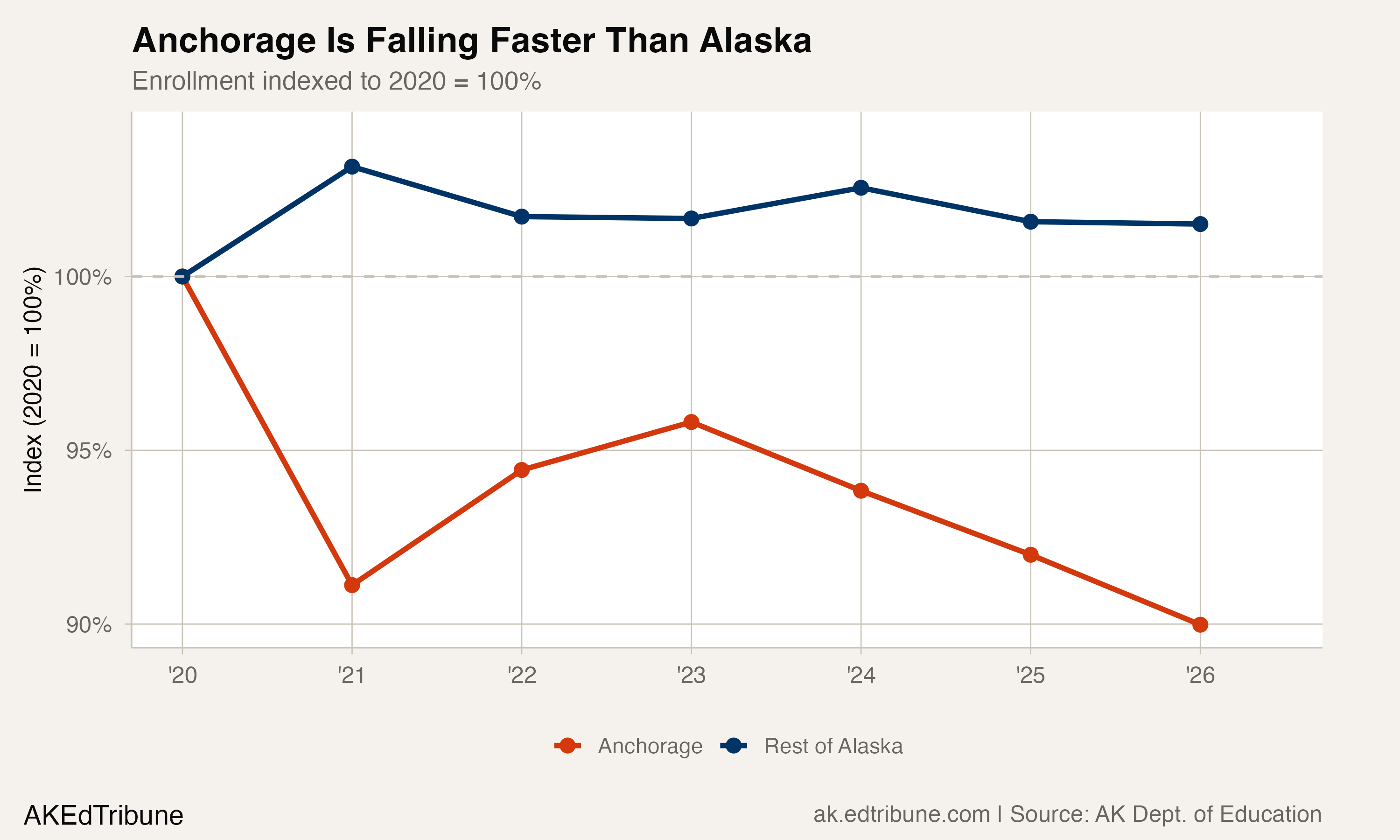 Anchorage enrollment indexed against the rest of Alaska shows widening gap