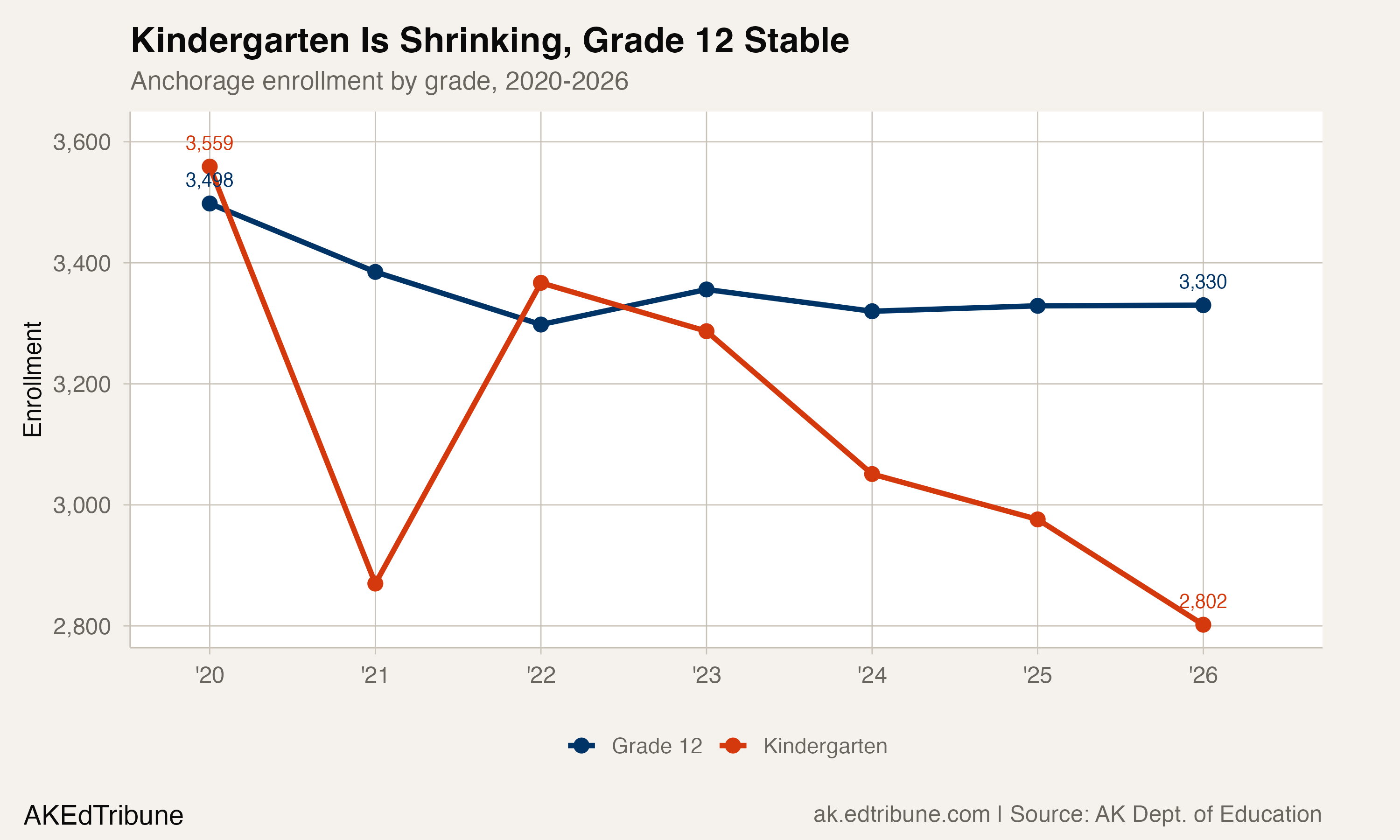 Kindergarten enrollment falling while grade 12 remains stable
