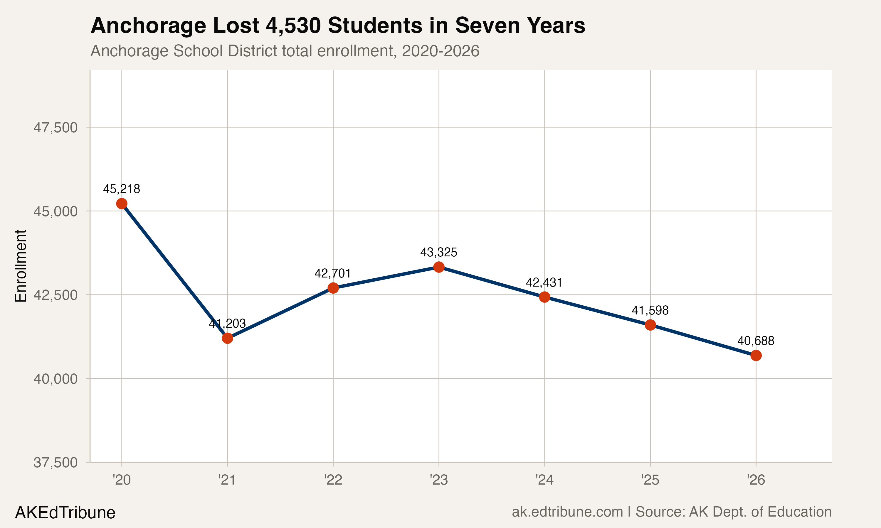 Anchorage enrollment declined from 45,218 in 2020 to 40,688 in 2026