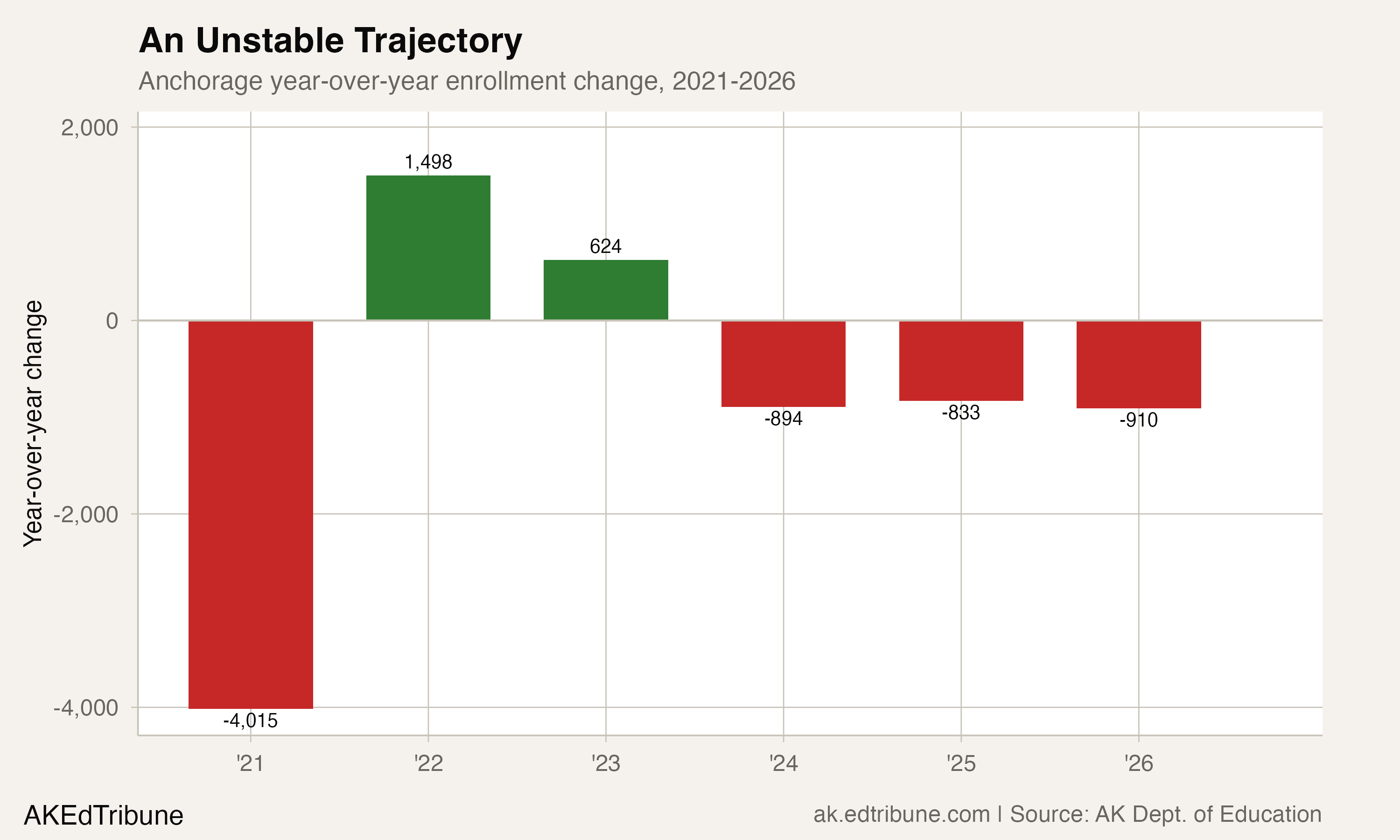 Year-over-year enrollment changes show COVID drop, partial recovery, then renewed decline