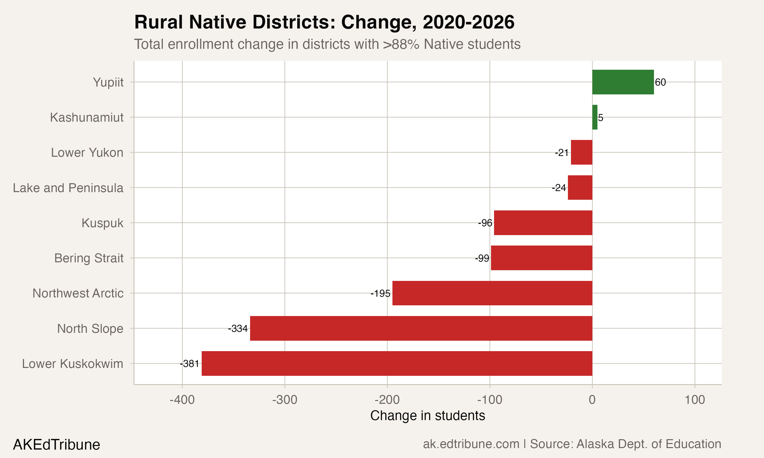 Rural Native district enrollment changes, 2020-2026