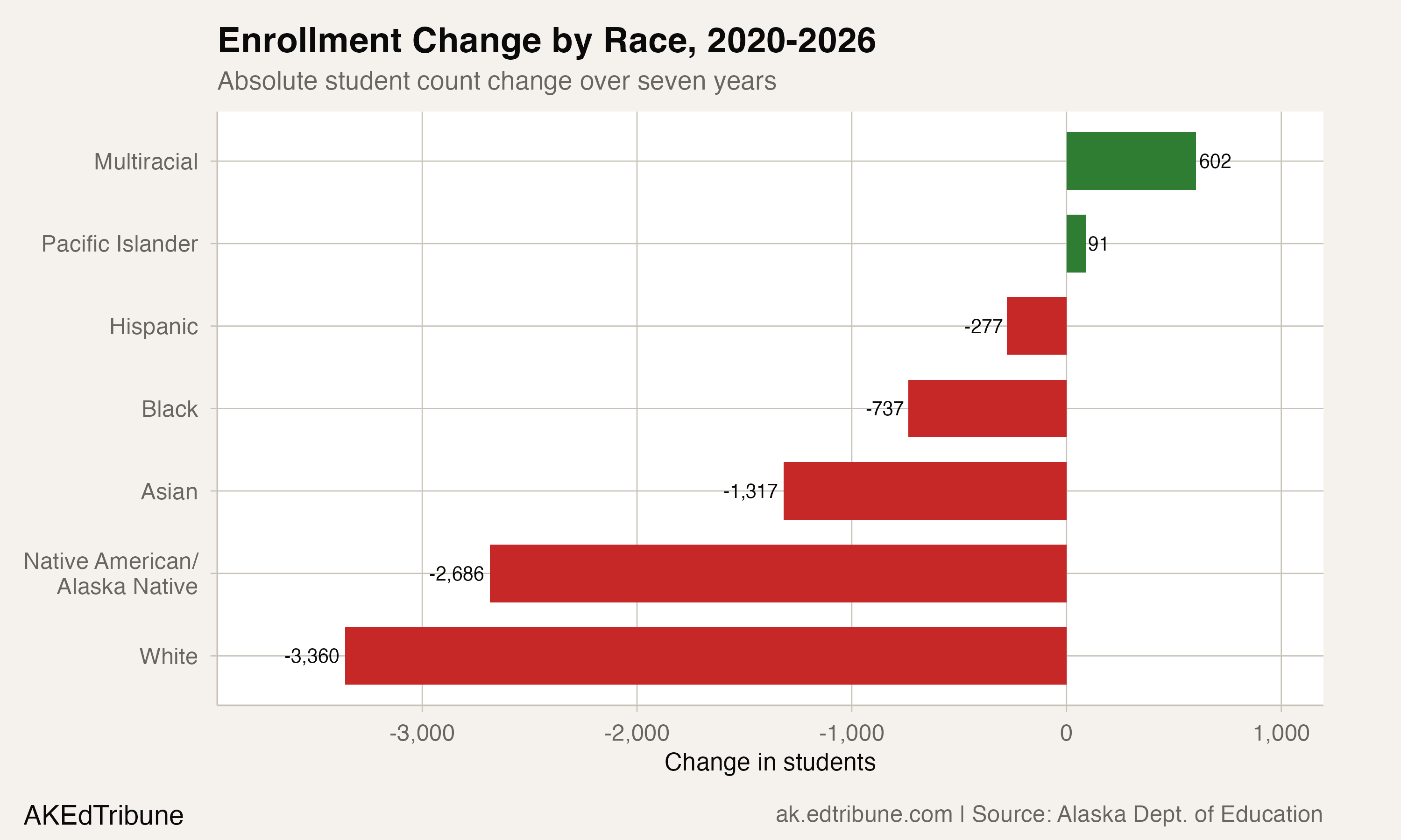 Alaska Loses One in 11 Native Students in Seven Years