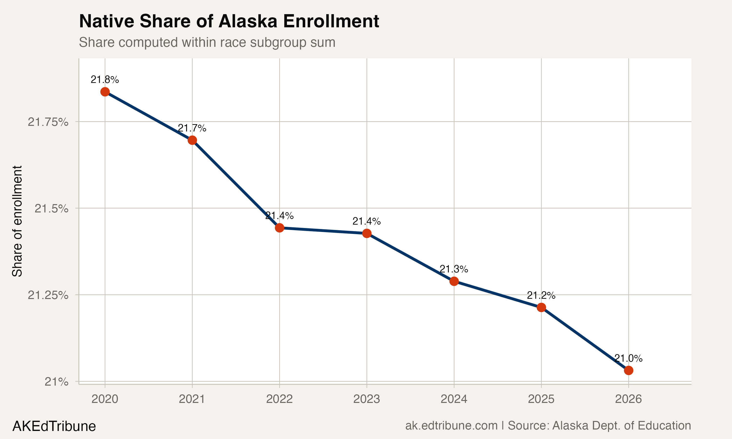 Native share of Alaska enrollment, 2020-2026