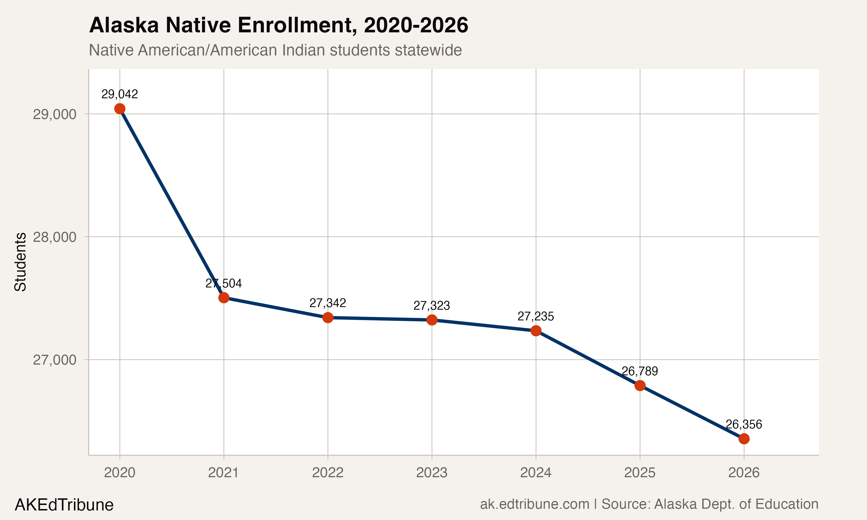Alaska Native enrollment trend, 2020-2026