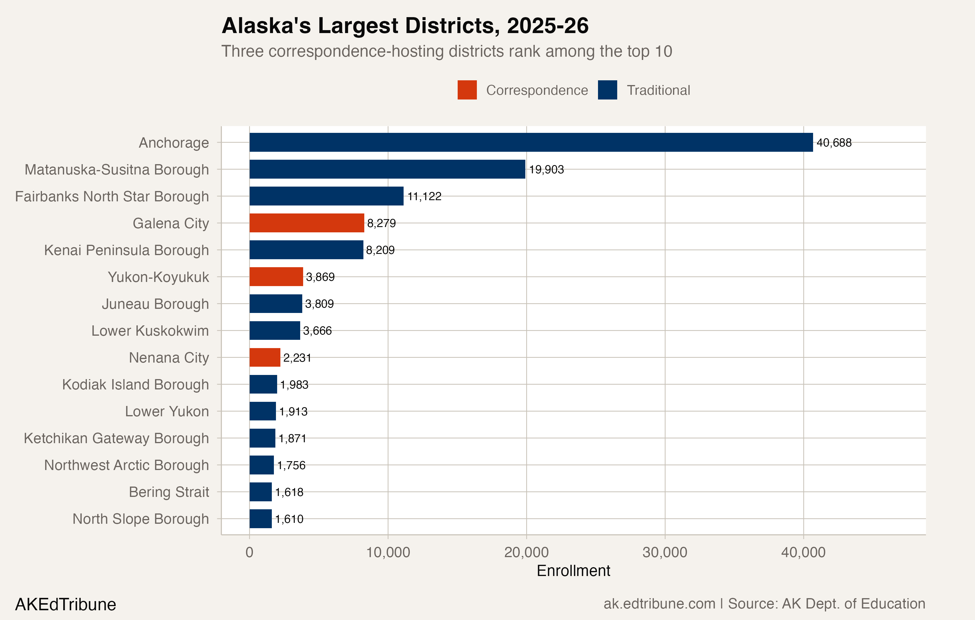 Alaska's Largest Districts, 2025-26