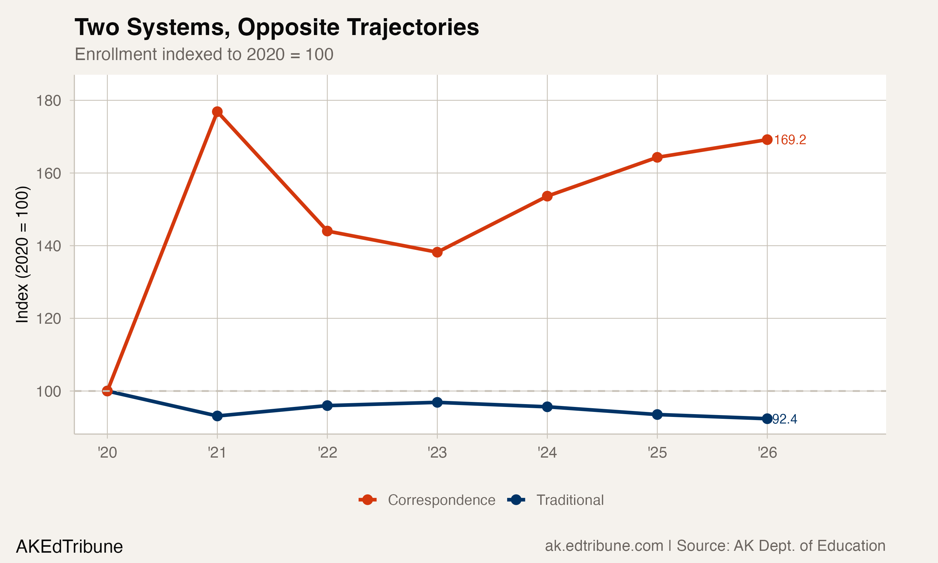 Two Systems, Opposite Trajectories