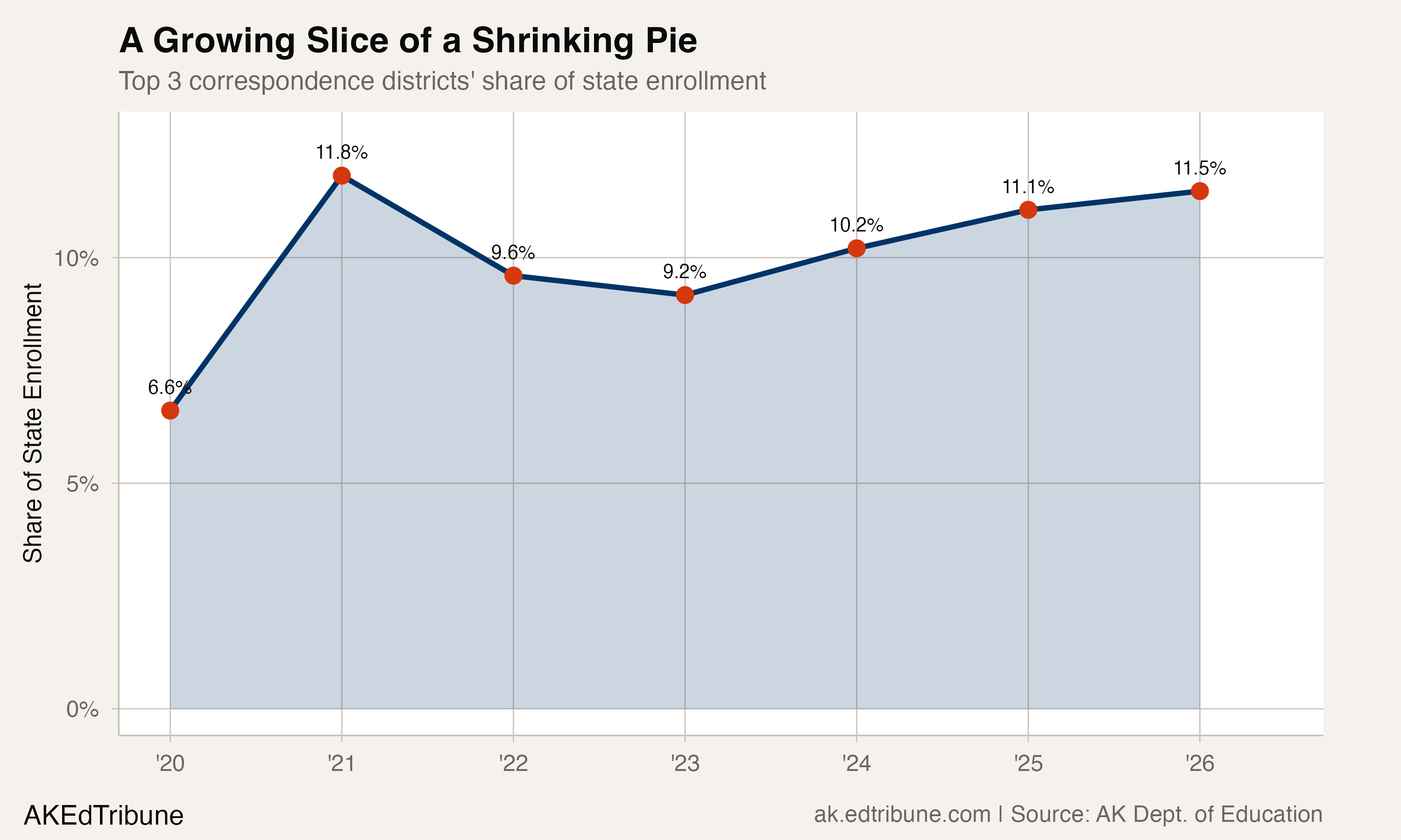 One in Nine Alaska Students Now Learns by Mail