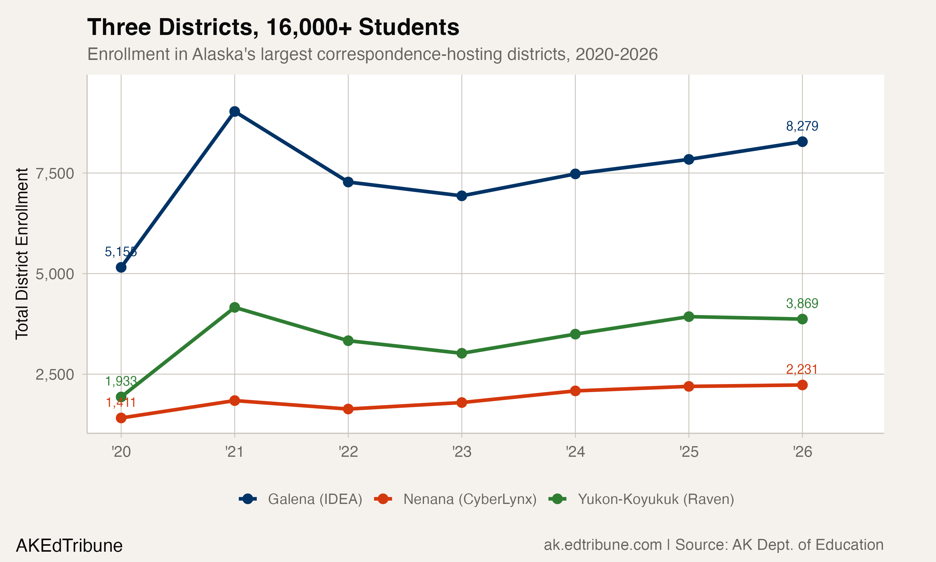 Three Districts, 16,000+ Students
