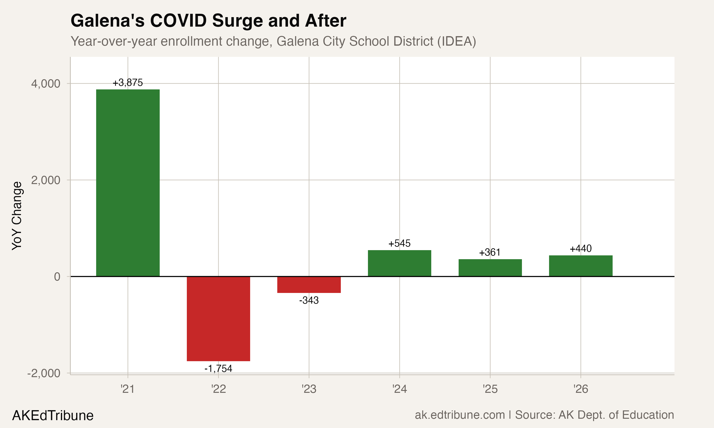 Galena's COVID Surge and After