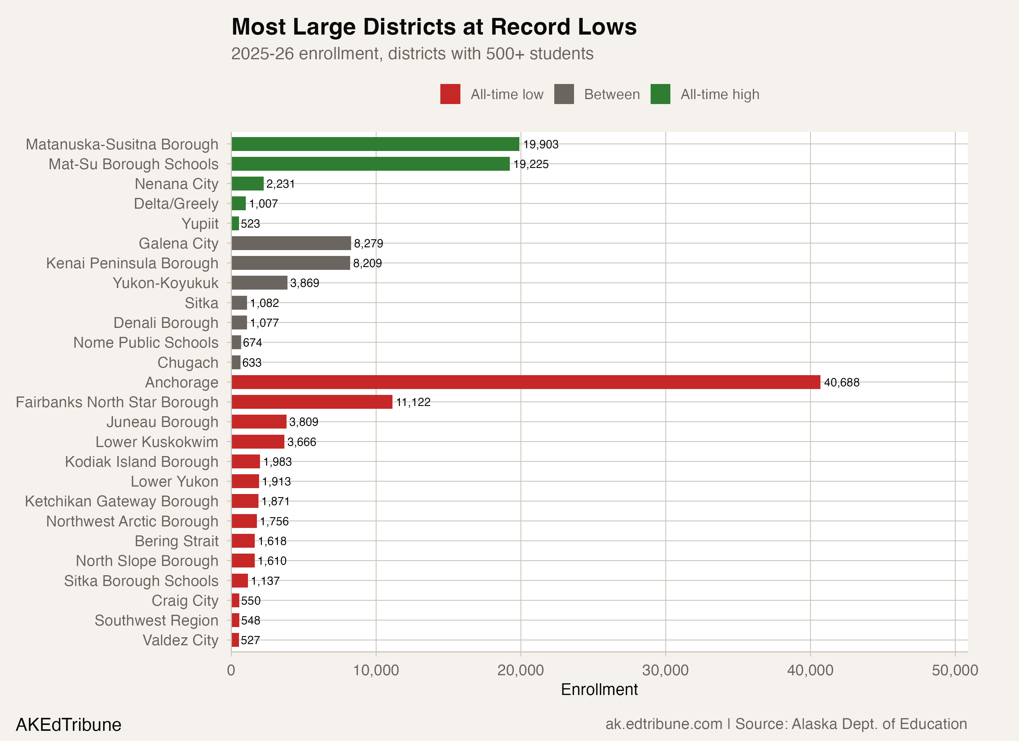 Most large Alaska districts at record-low enrollment in 2025-26