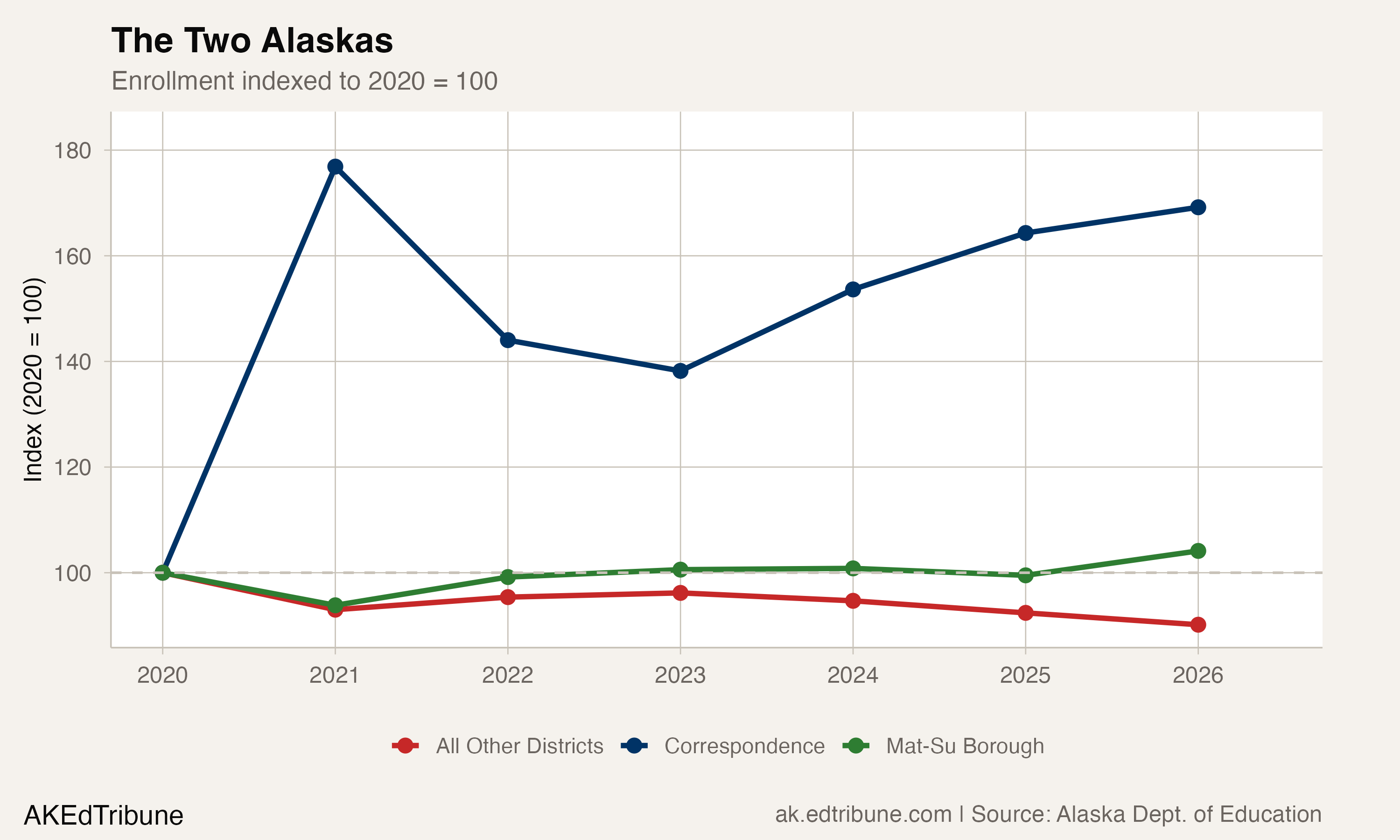 Correspondence enrollment surged while traditional districts declined