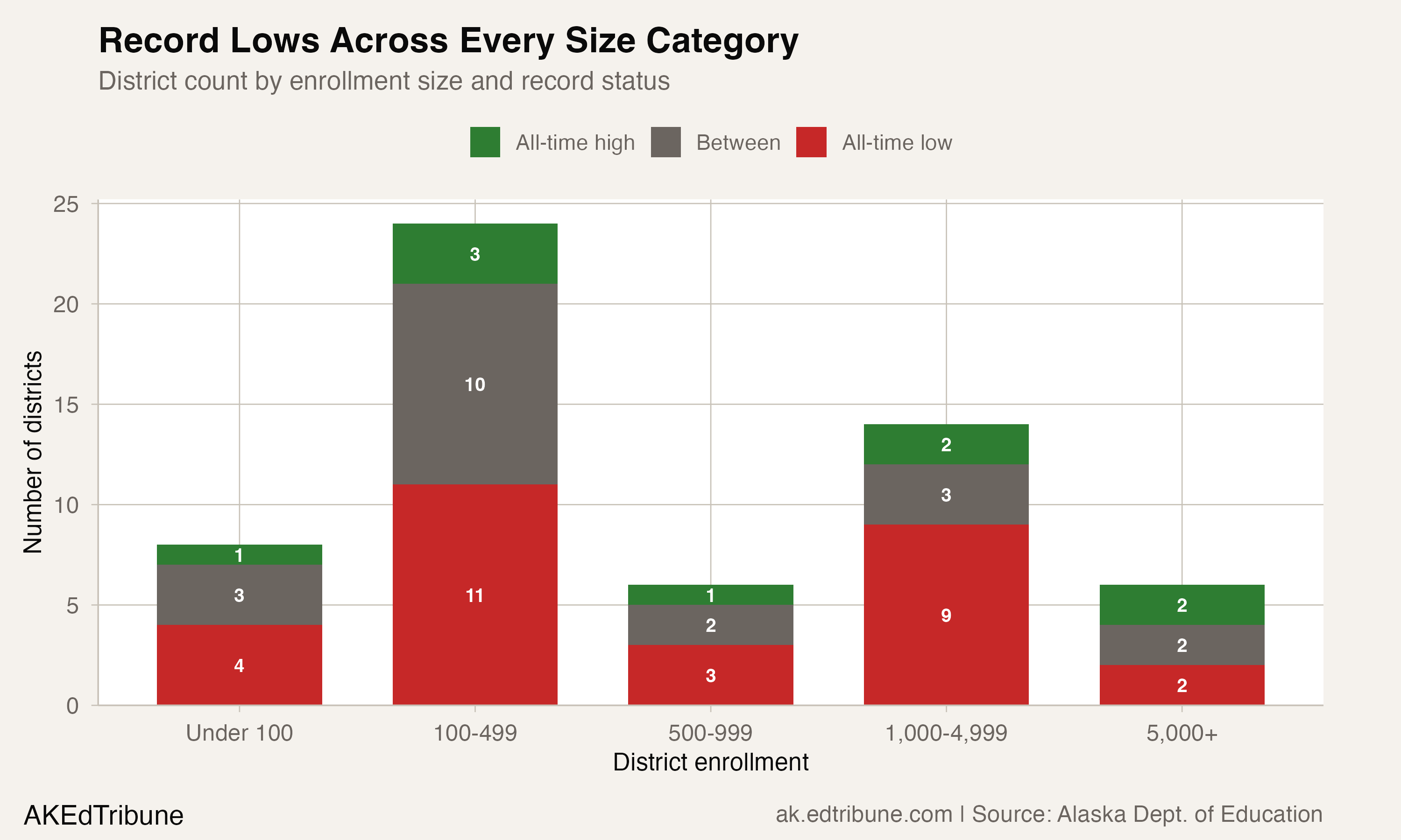 Half of Alaska's Districts Hit Record Lows