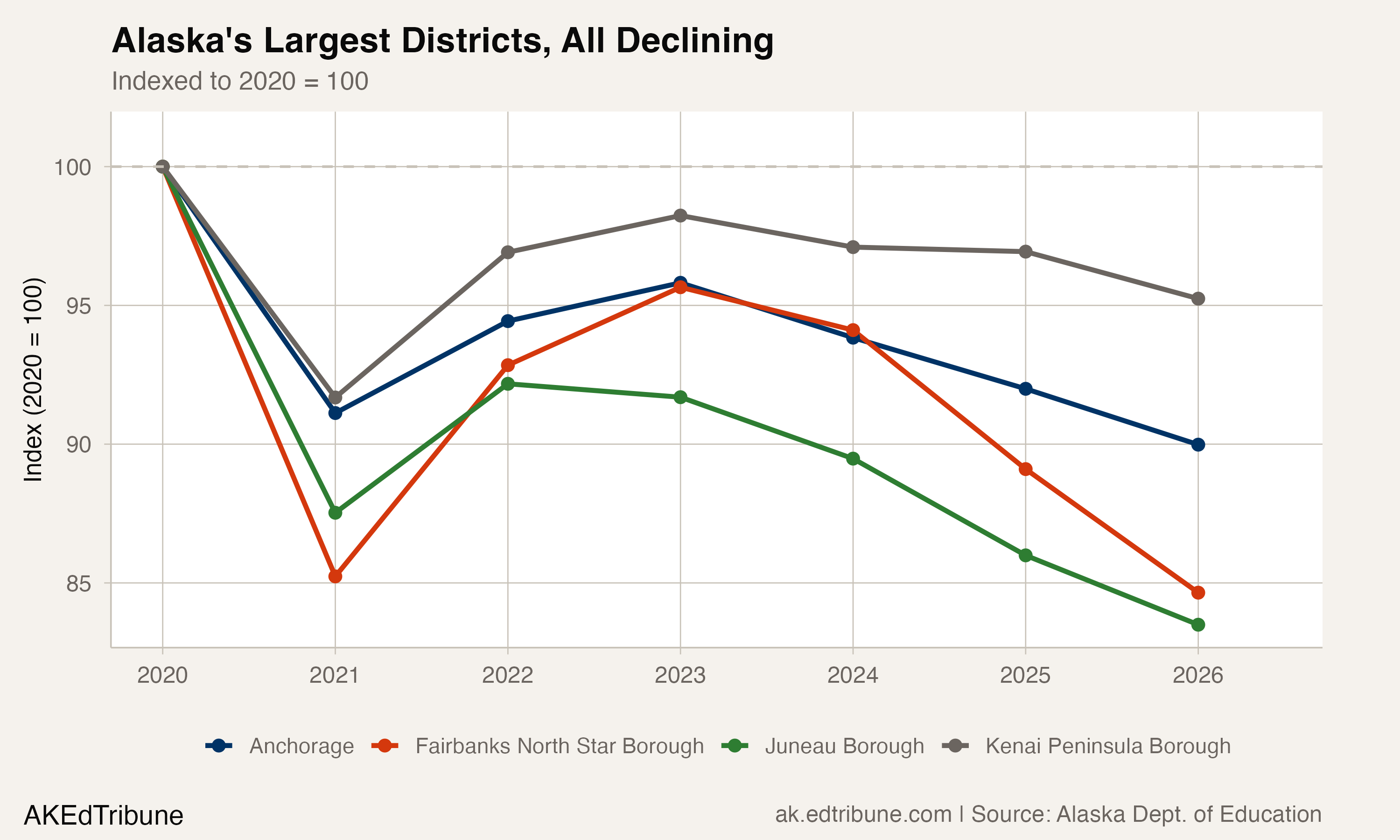 Alaska's four largest traditional districts, all declining since 2020