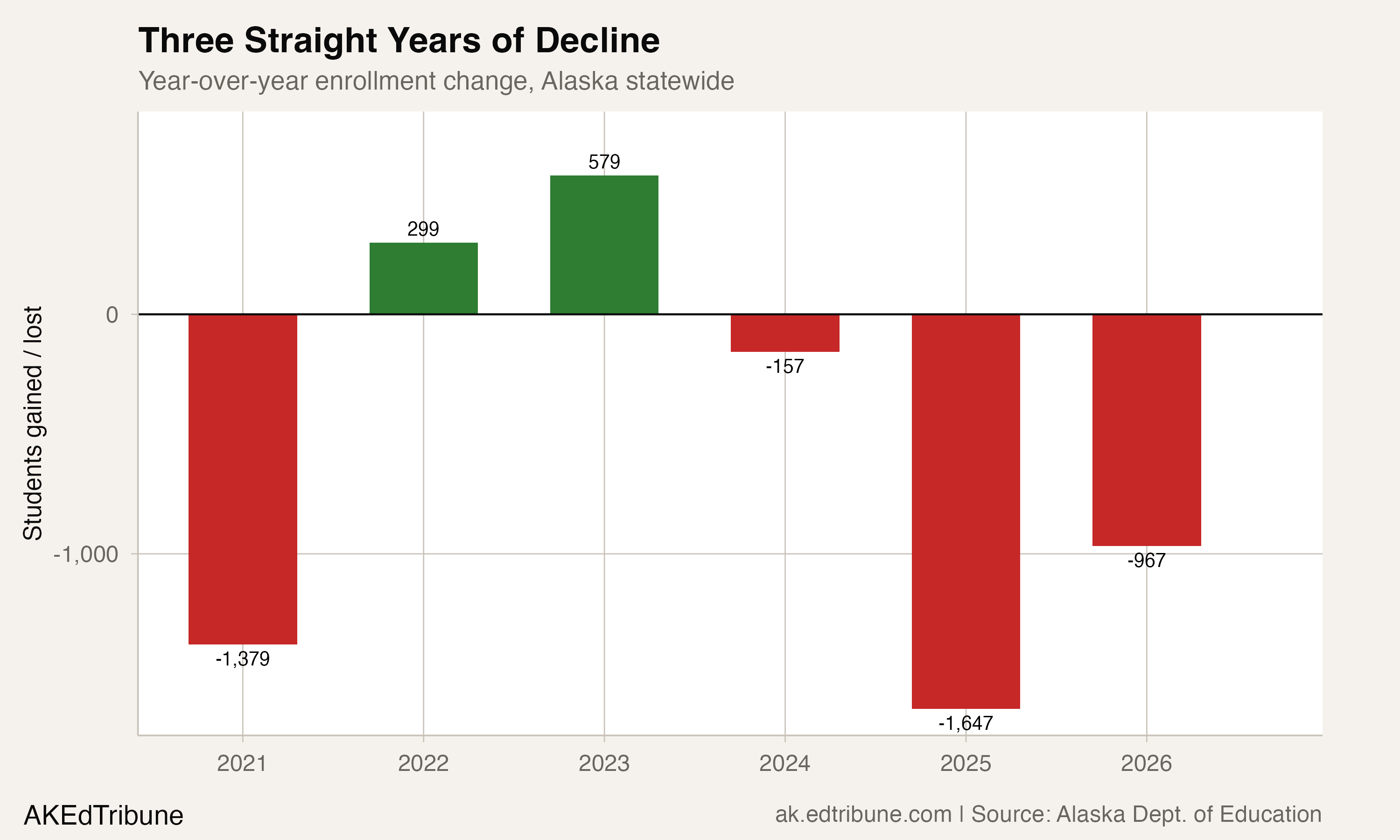 Three consecutive years of statewide enrollment decline
