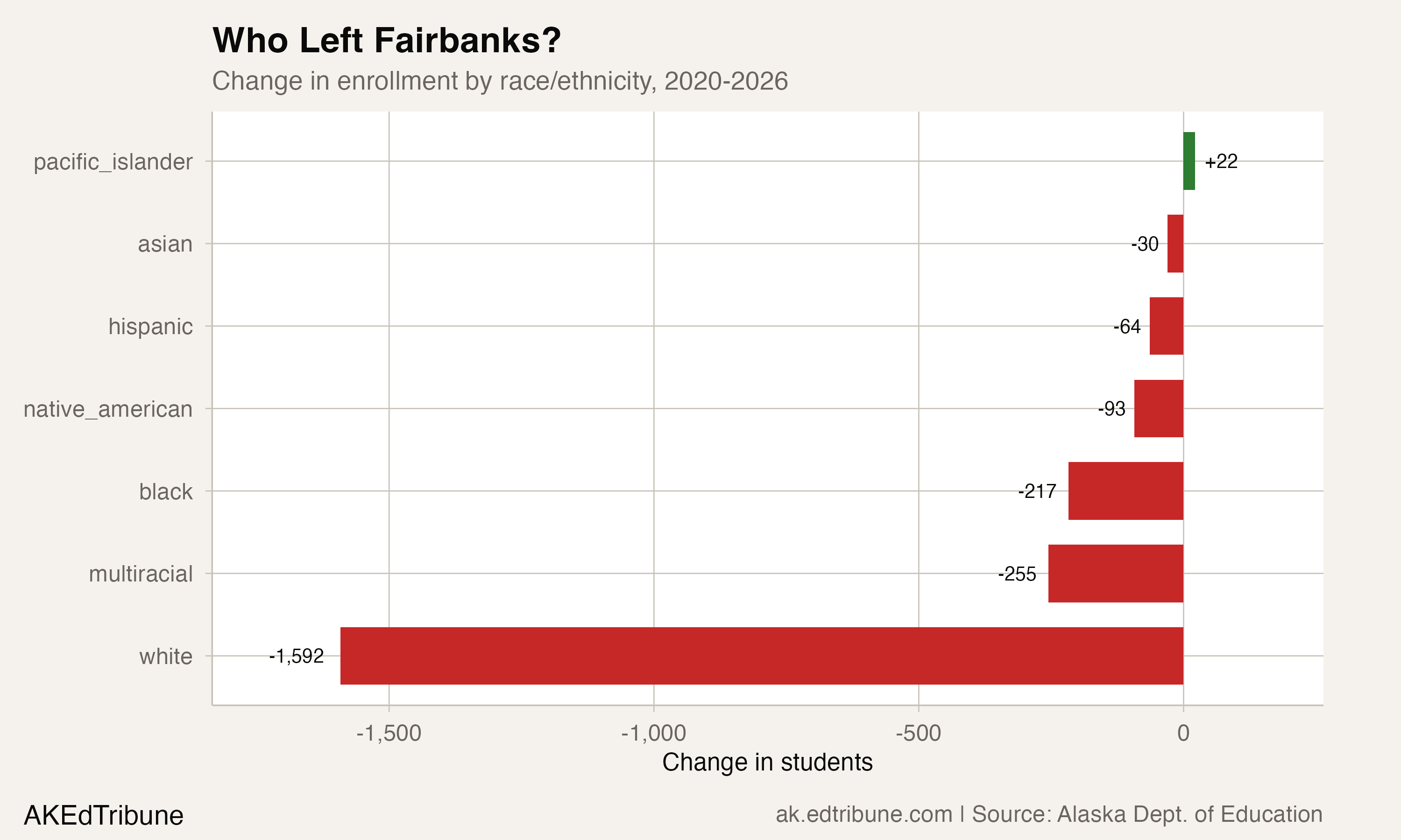 Fairbanks Closed Three Schools. It Was Not Enough.