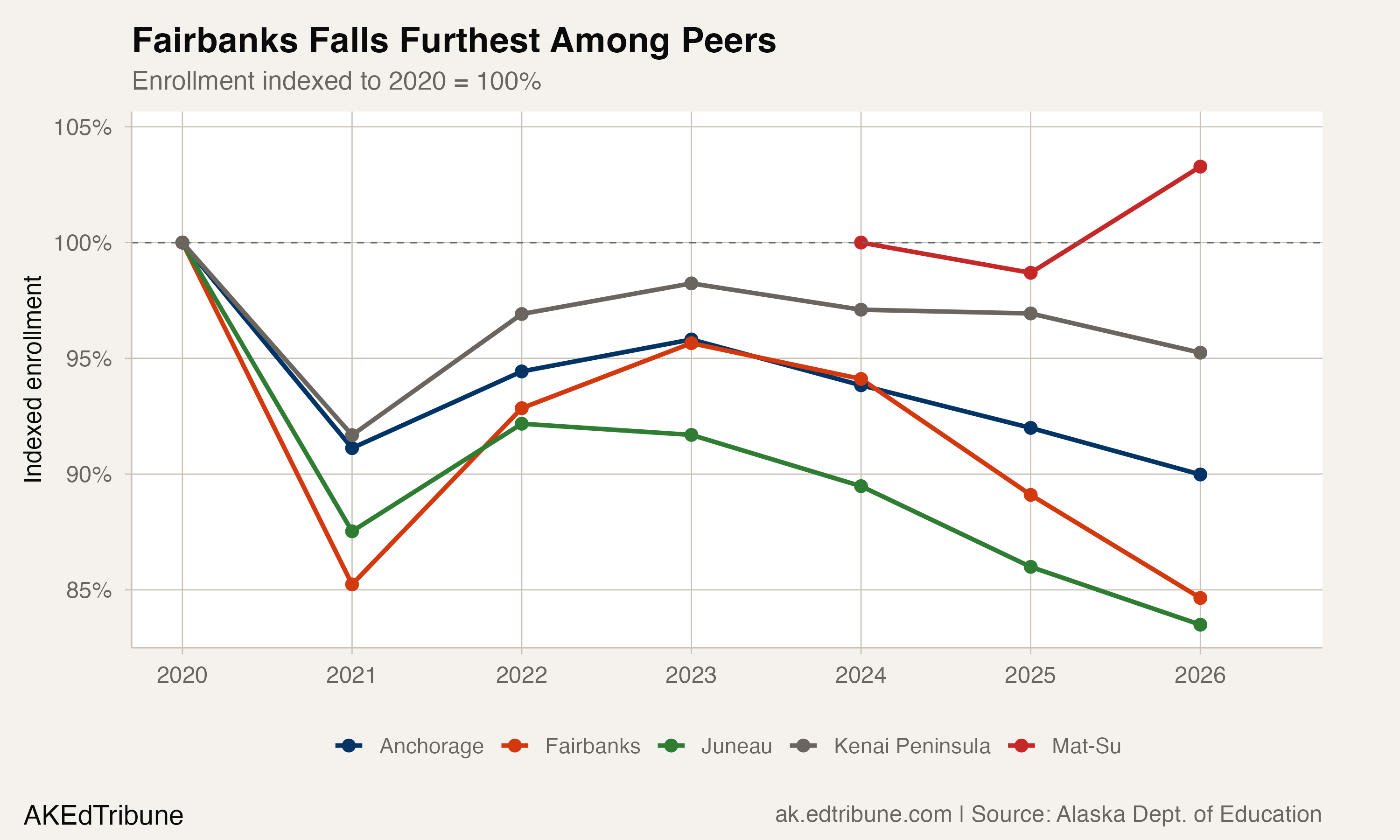 Indexed enrollment comparison of Alaska's five largest traditional districts, showing Fairbanks and Juneau declining fastest