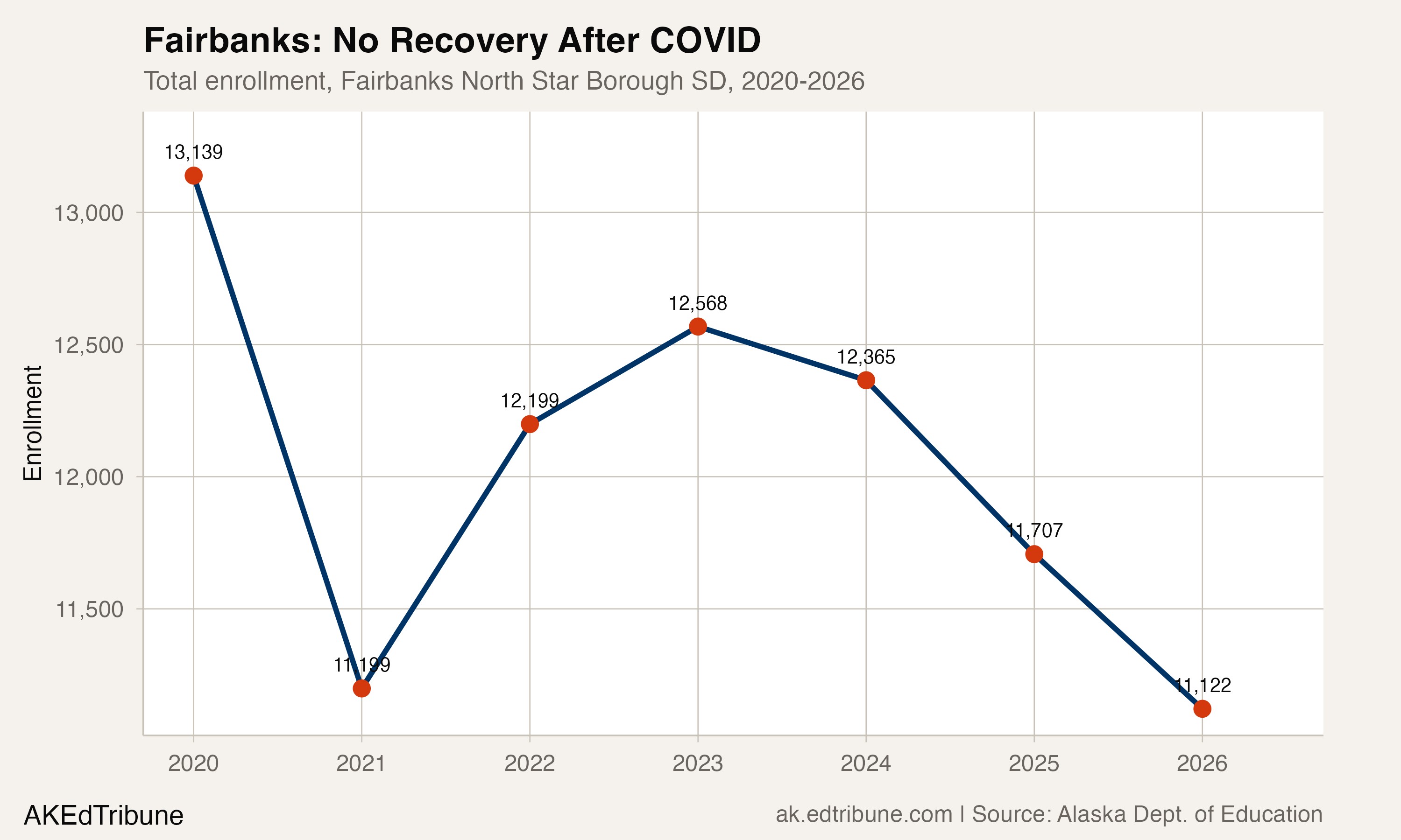 Fairbanks enrollment declined from 13,139 in 2020 to 11,122 in 2026, with a COVID crash and partial recovery