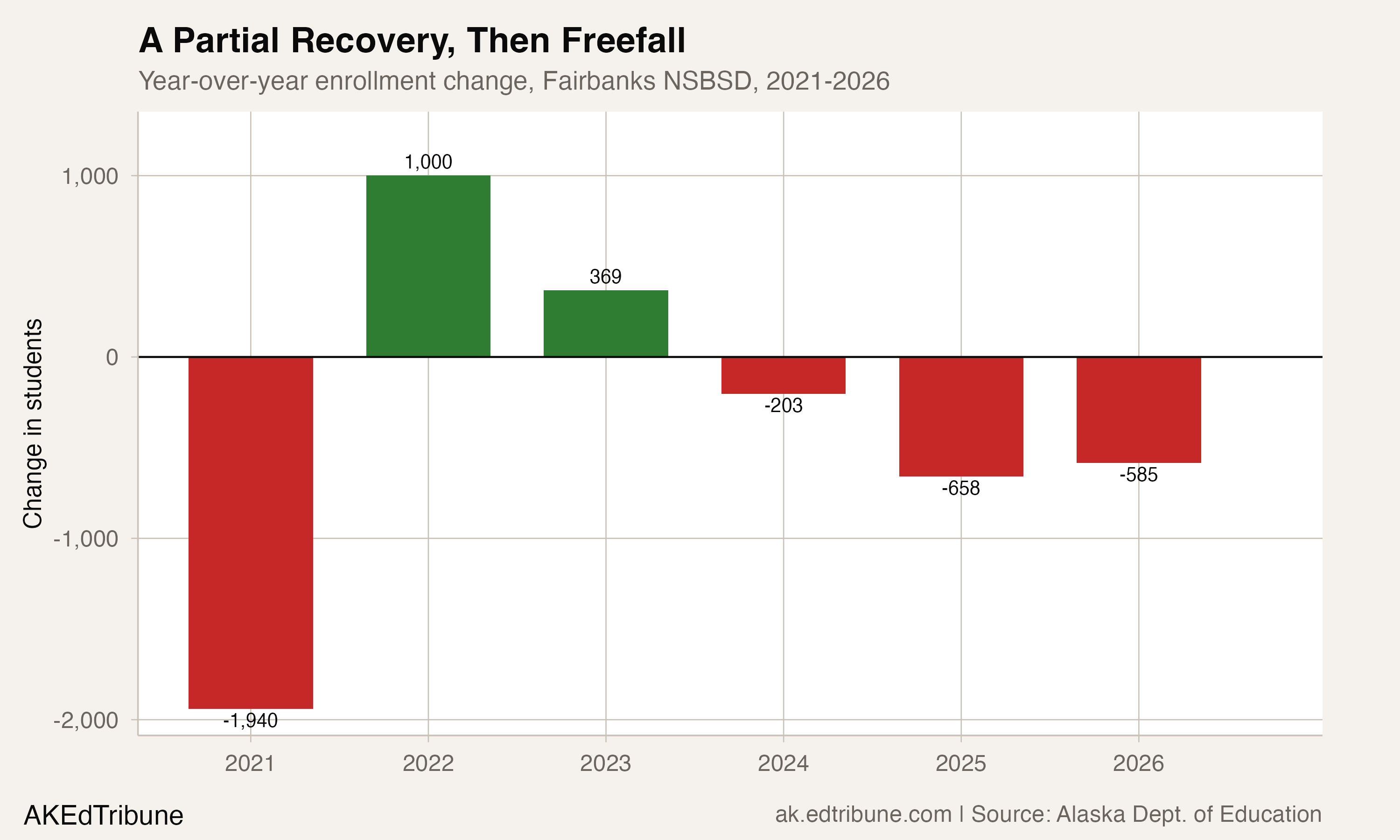 Year-over-year enrollment changes in Fairbanks showing a COVID crash, partial recovery, and renewed decline
