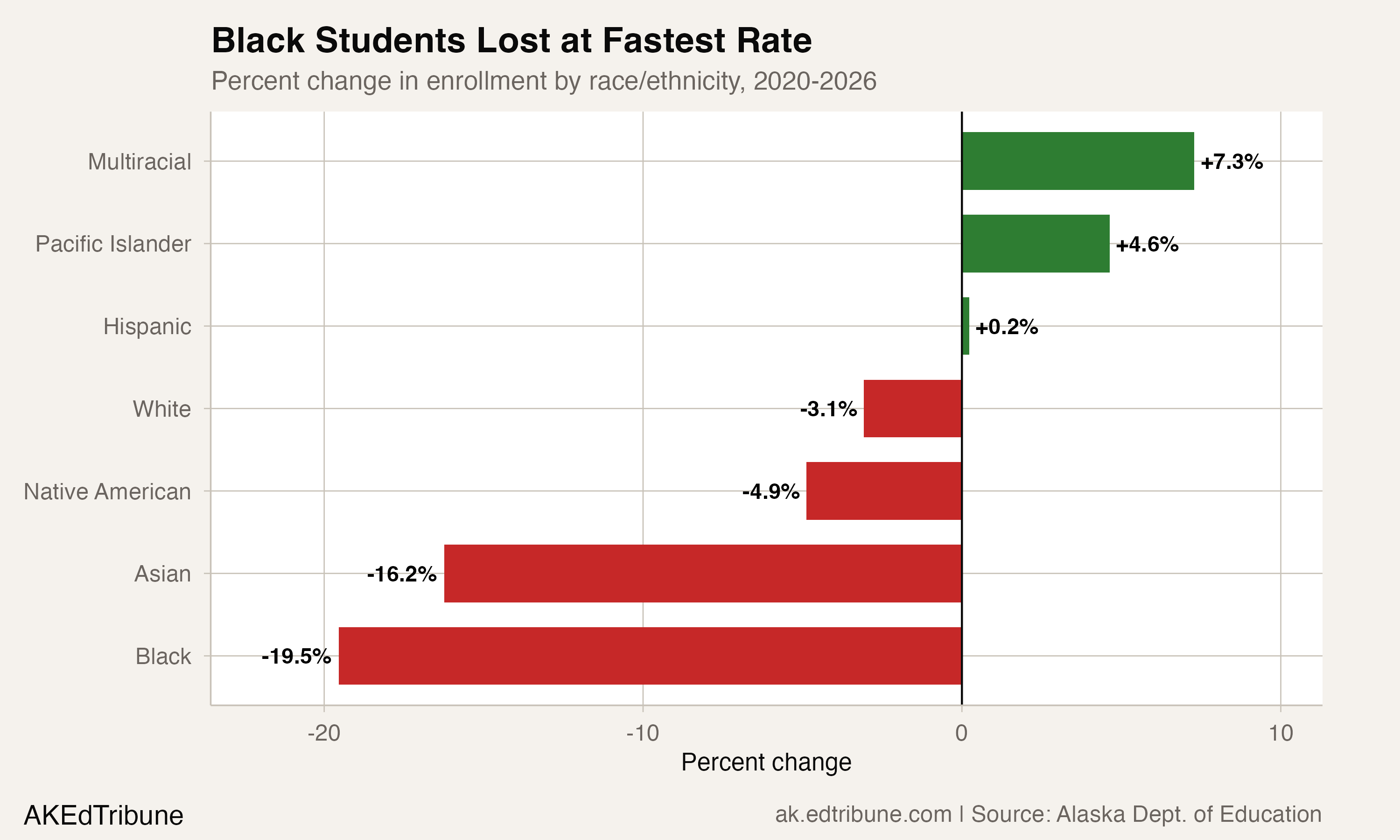 Black Students Lost at Fastest Rate
