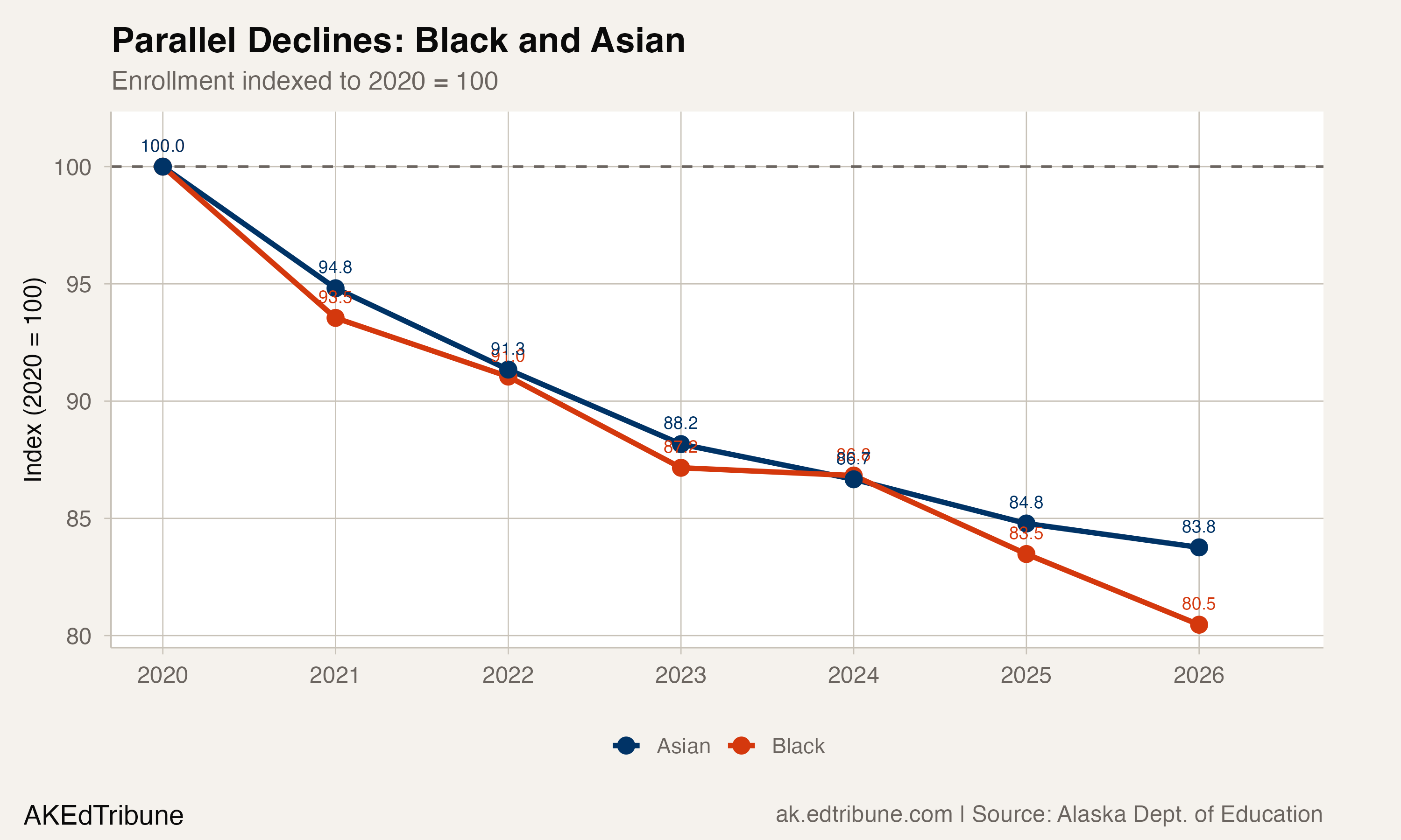 Alaska's Black Student Population Shrinks Nearly 20% in Six Years