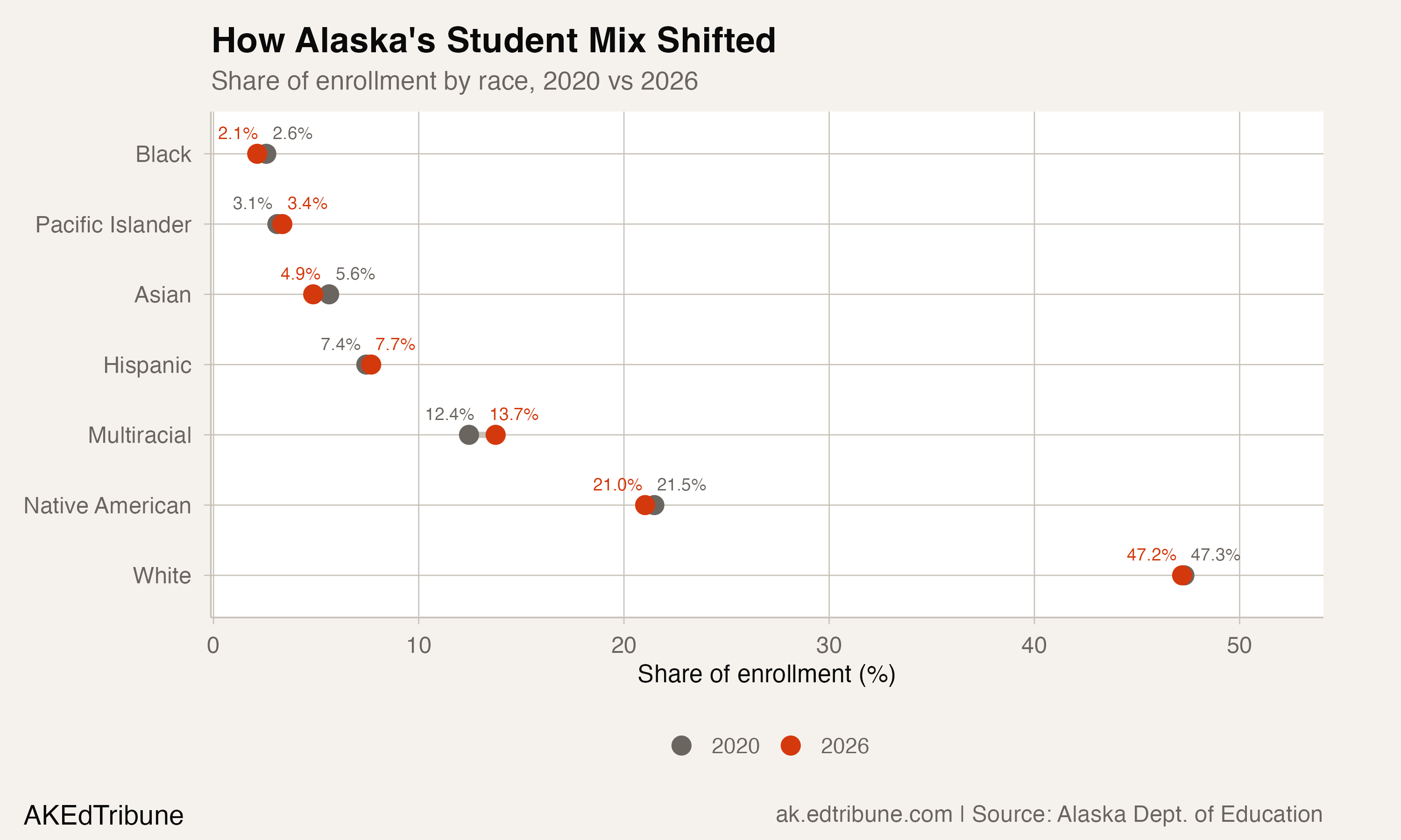 How Alaska's Student Mix Shifted