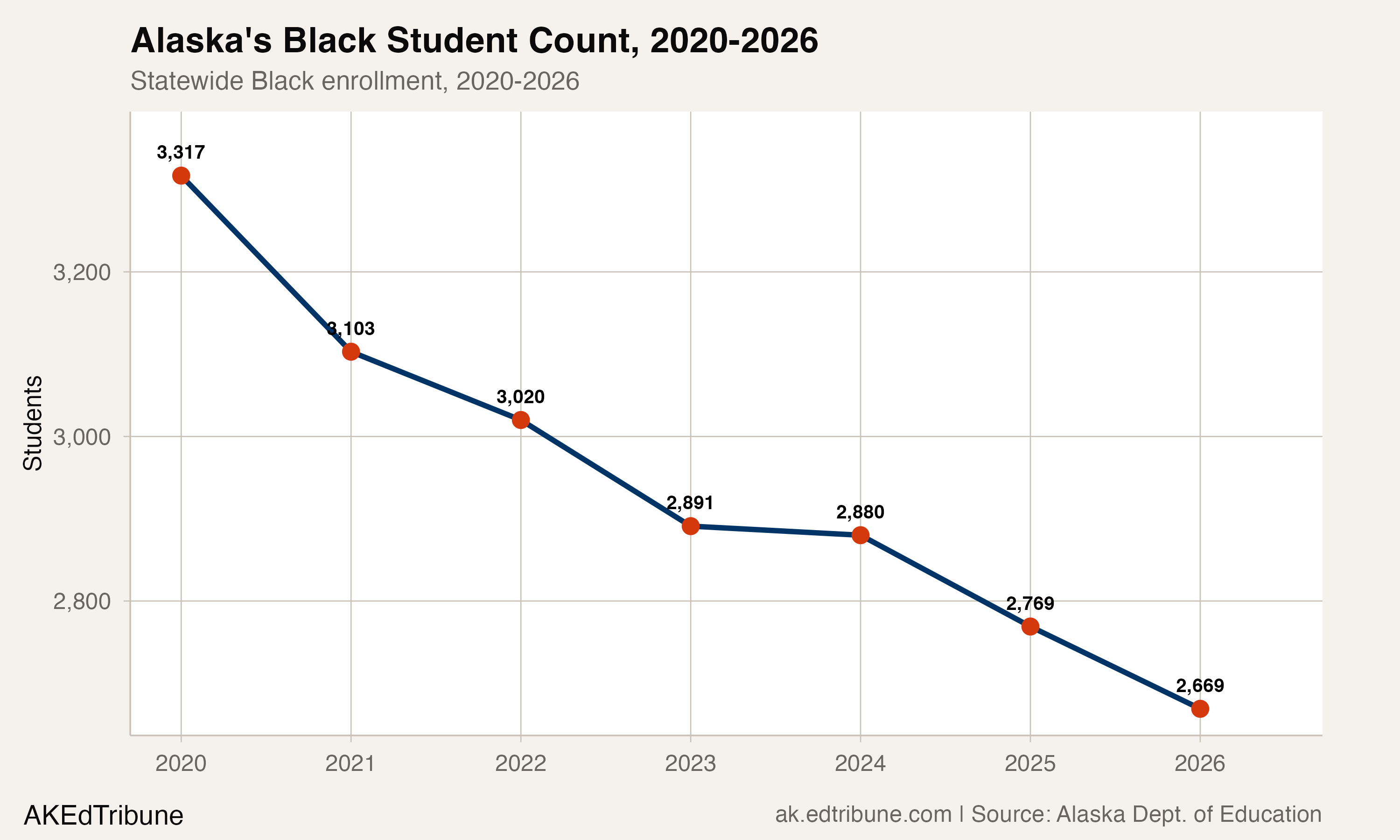 Alaska's Black Student Count, 2020-2026