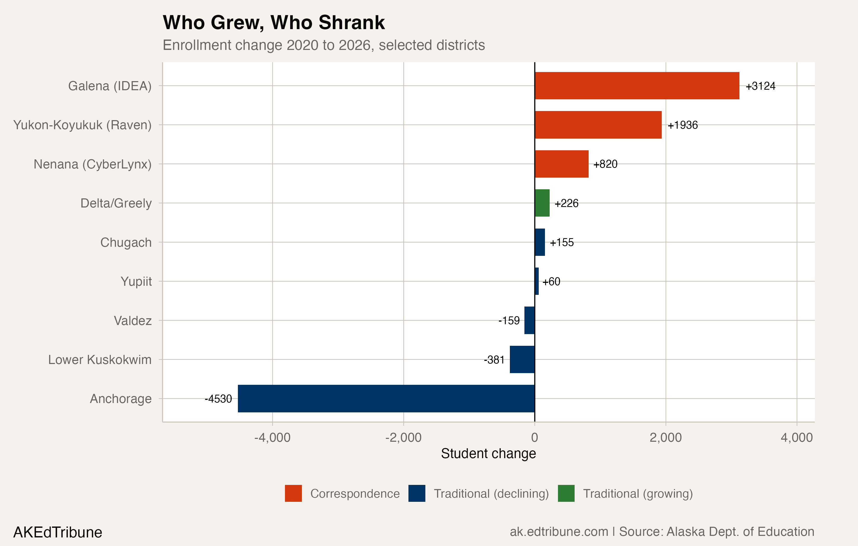 Who Grew, Who Shrank