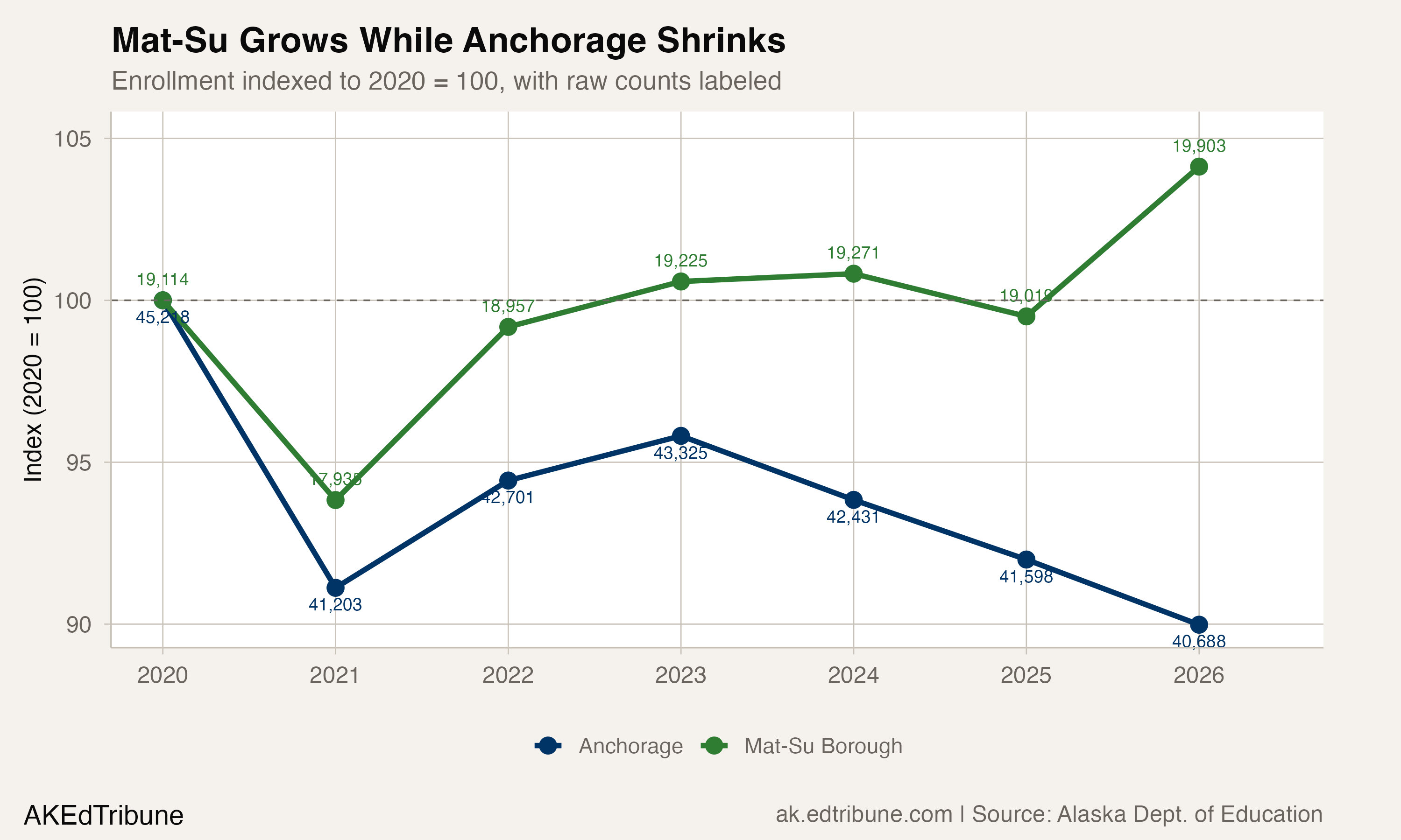 Mat-Su Grows While Anchorage Shrinks