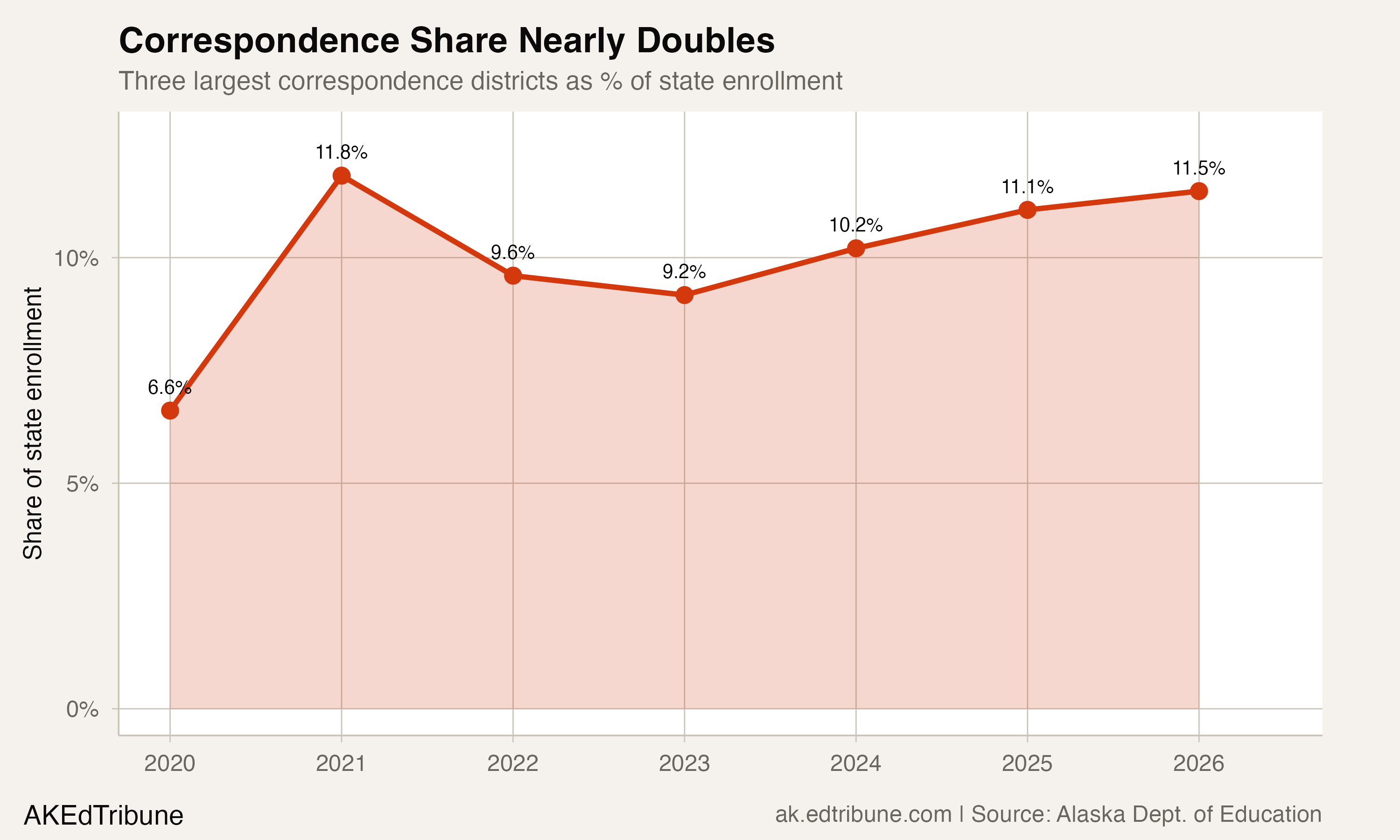 Correspondence Share Doubles