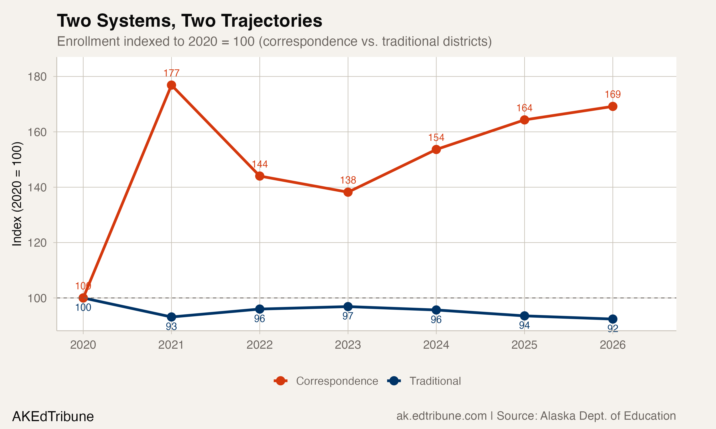 Virtual Districts Are the Only Ones Growing in Alaska