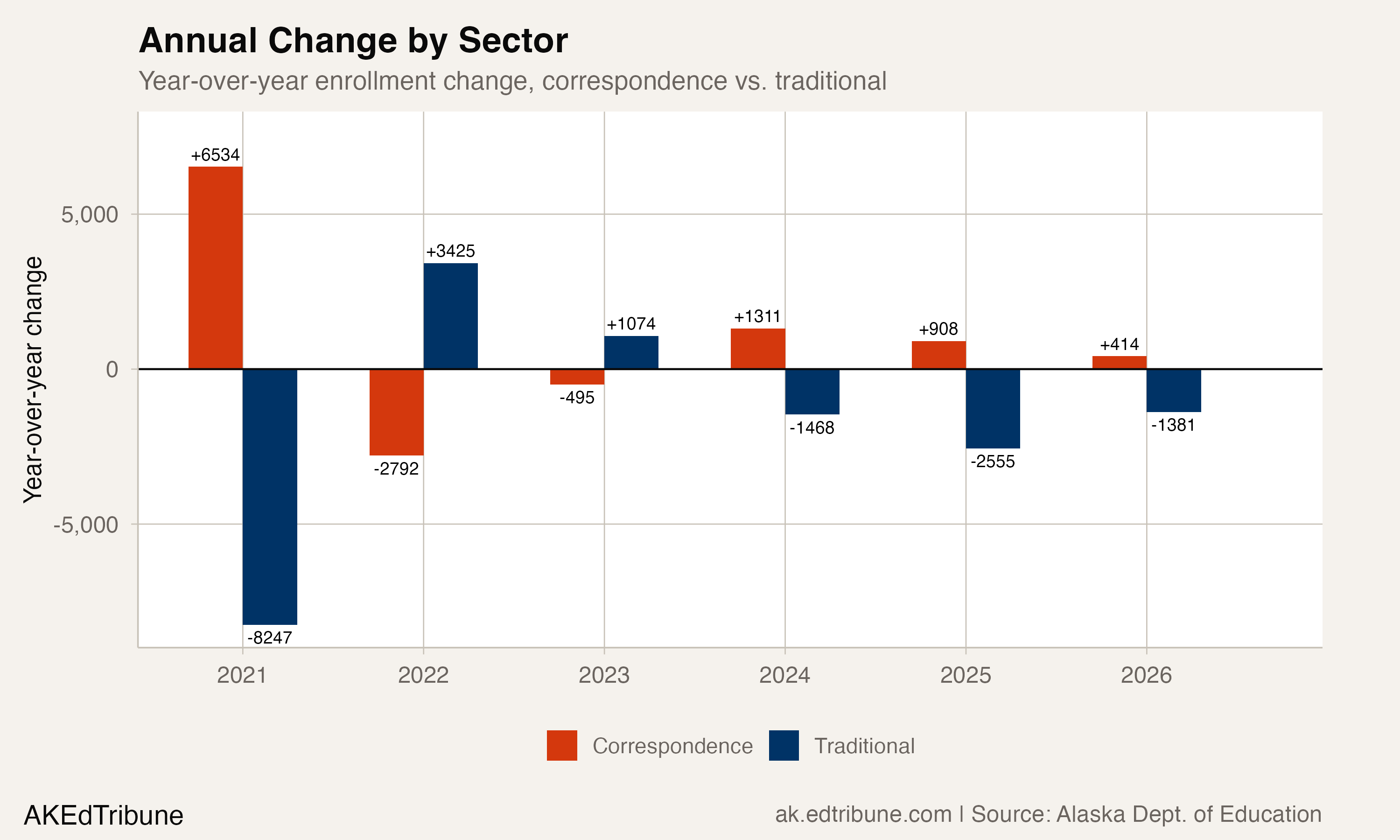 Annual Change by Sector