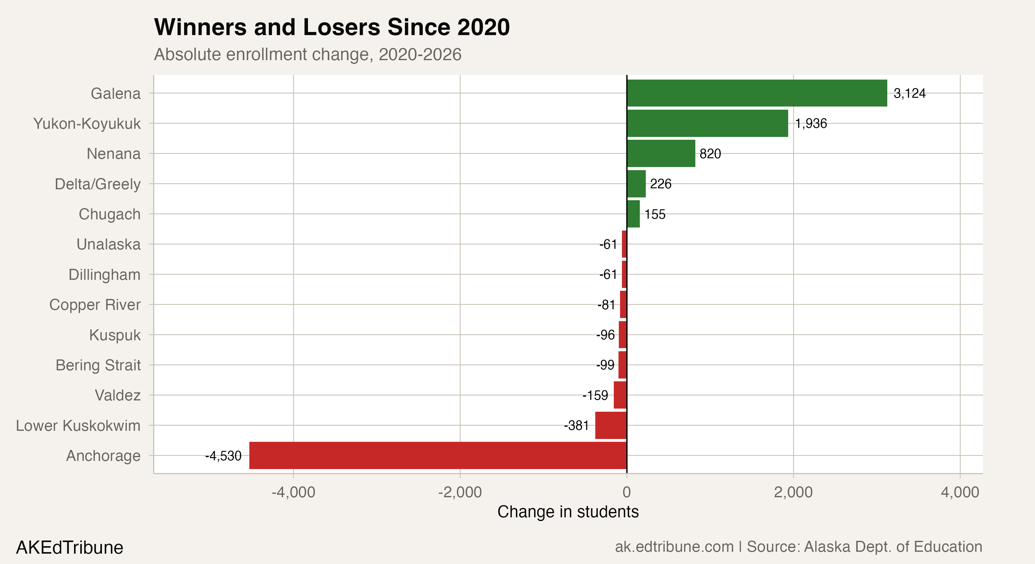 Biggest winners and losers since 2020