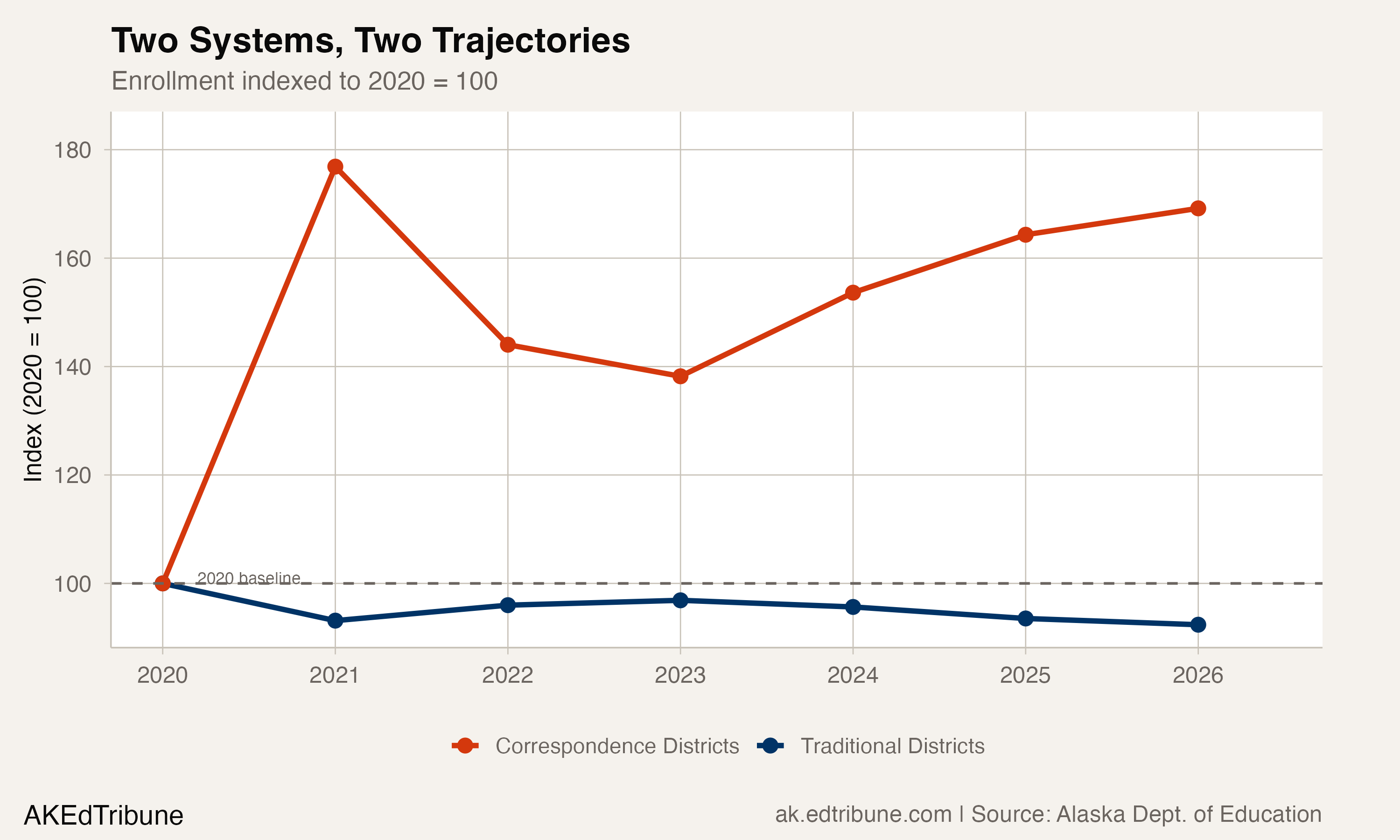 Correspondence vs. traditional enrollment, indexed to 2020