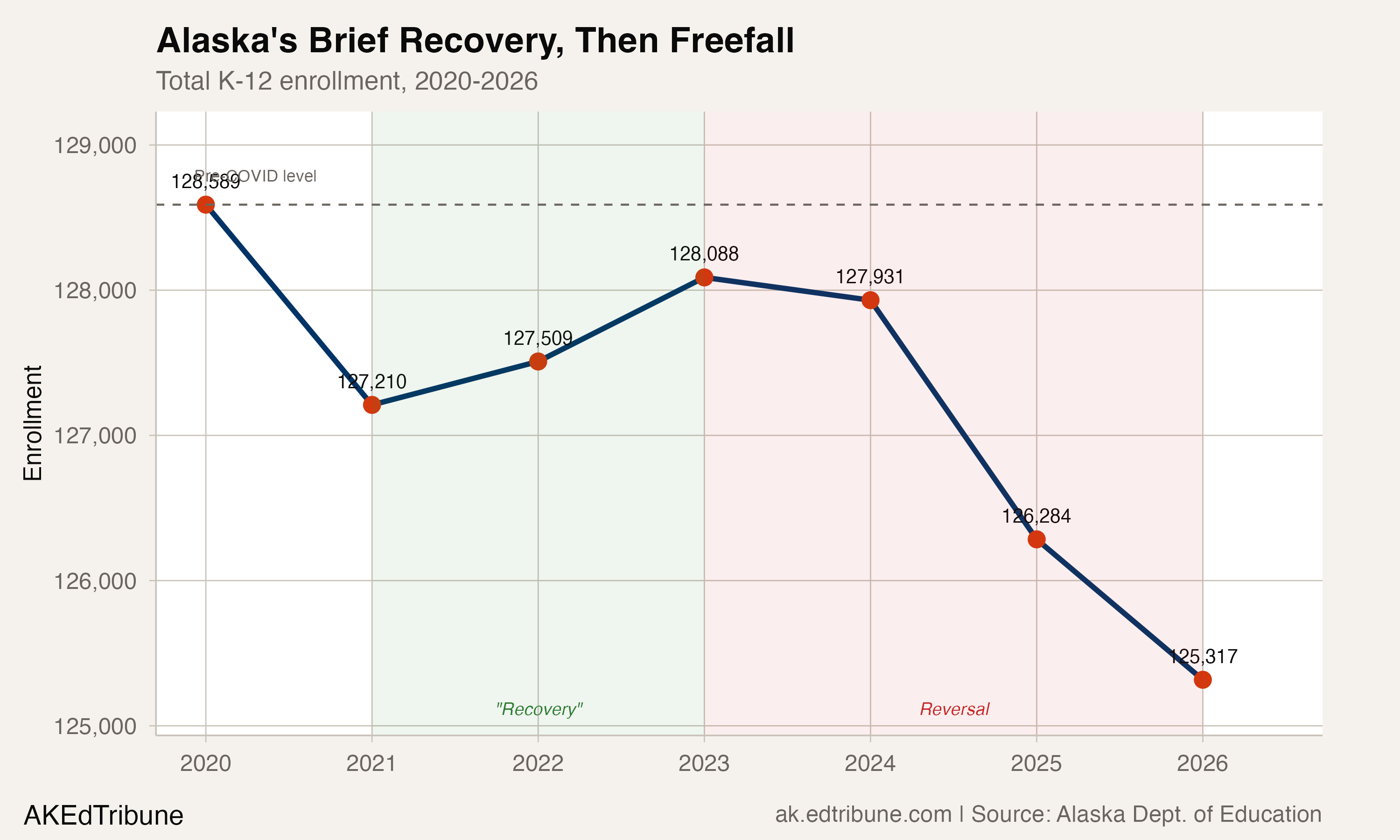 Alaska's brief recovery, then freefall