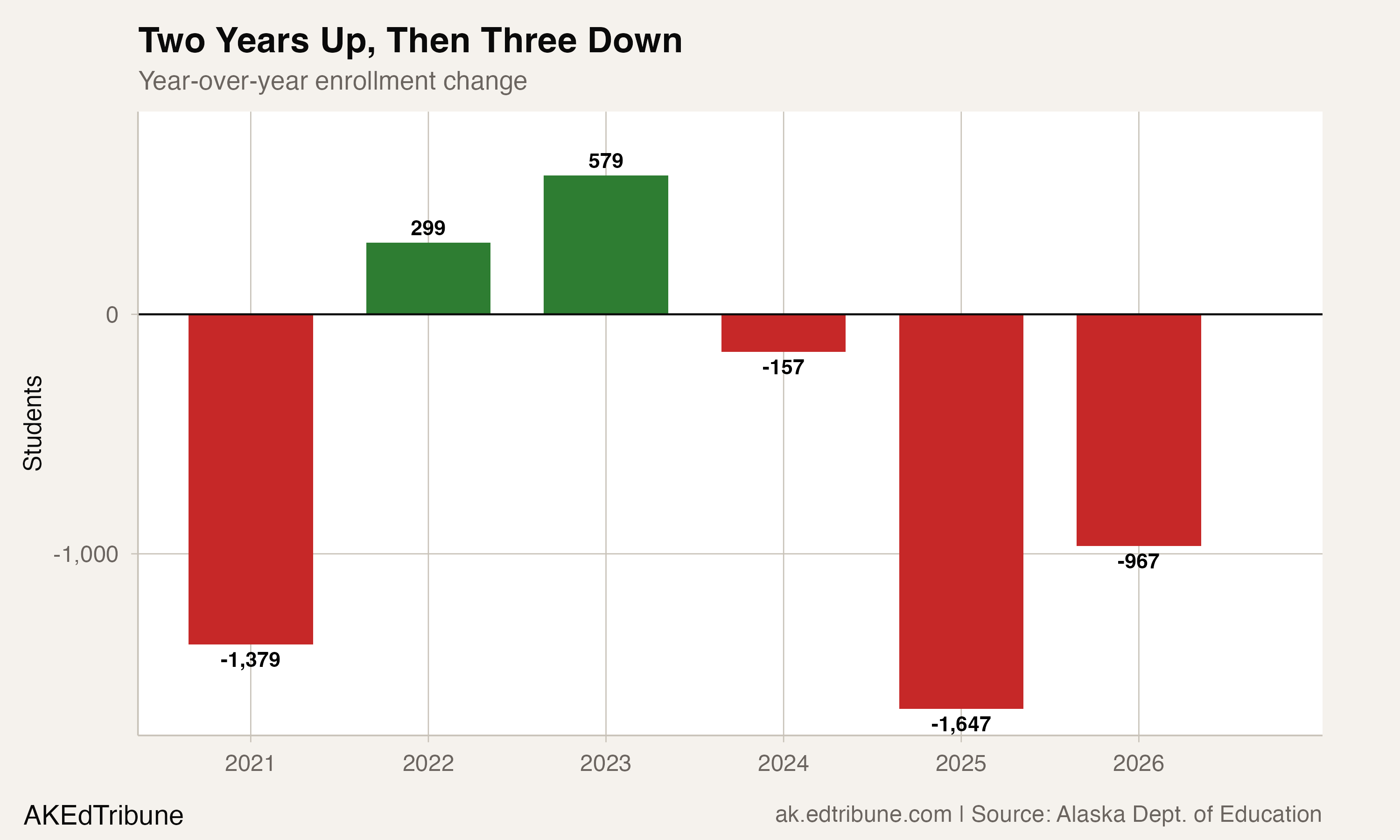 Year-over-year enrollment change