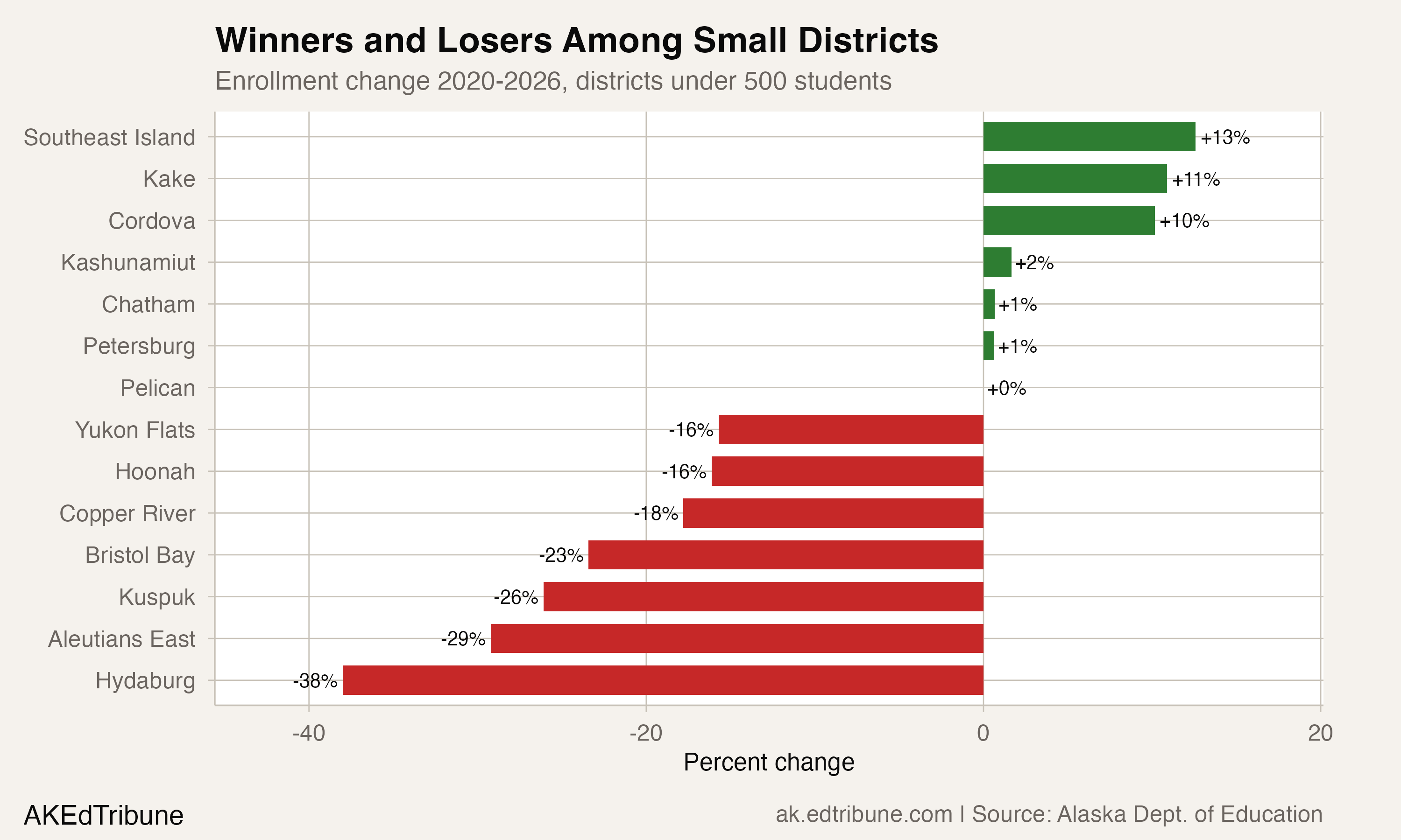 Enrollment change among small districts