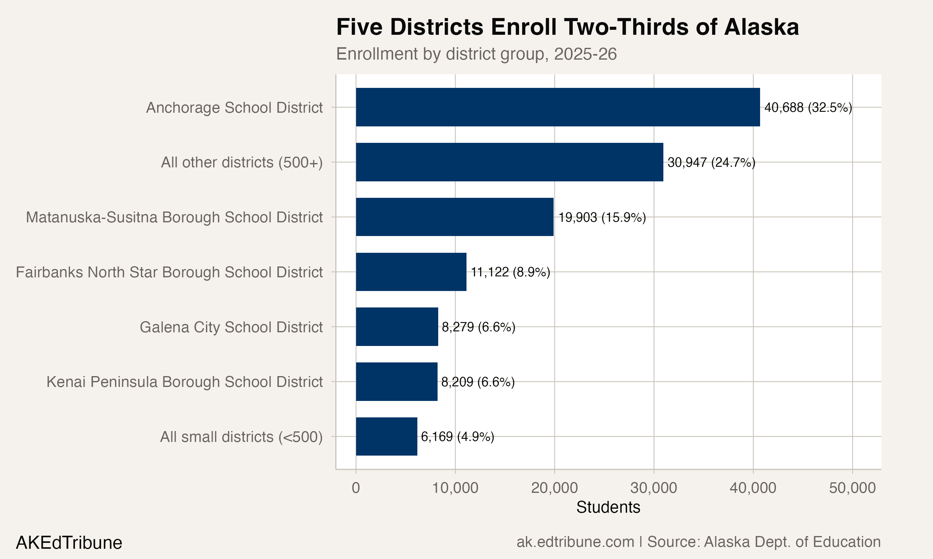 Six Alaska Districts Have Fewer Than 100 Students
