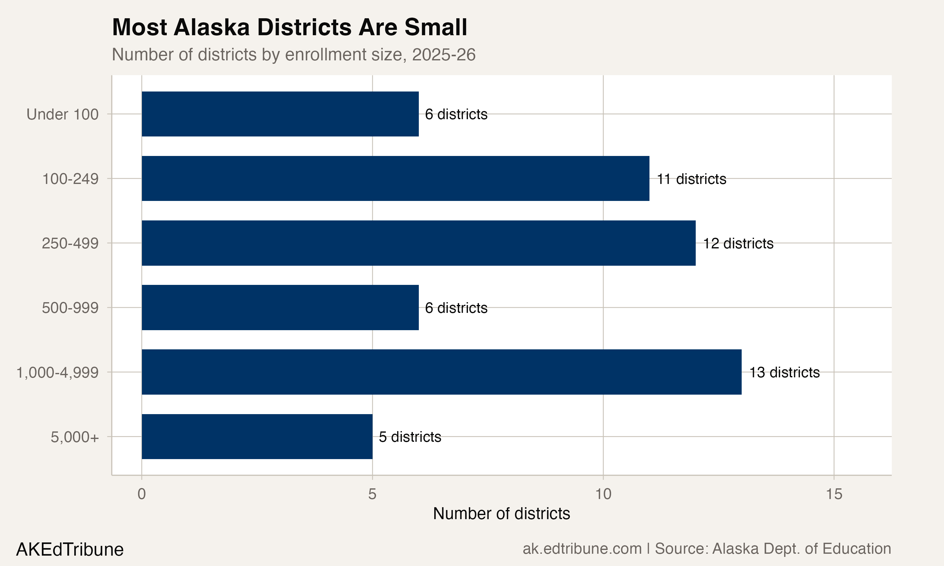 Size distribution of Alaska school districts