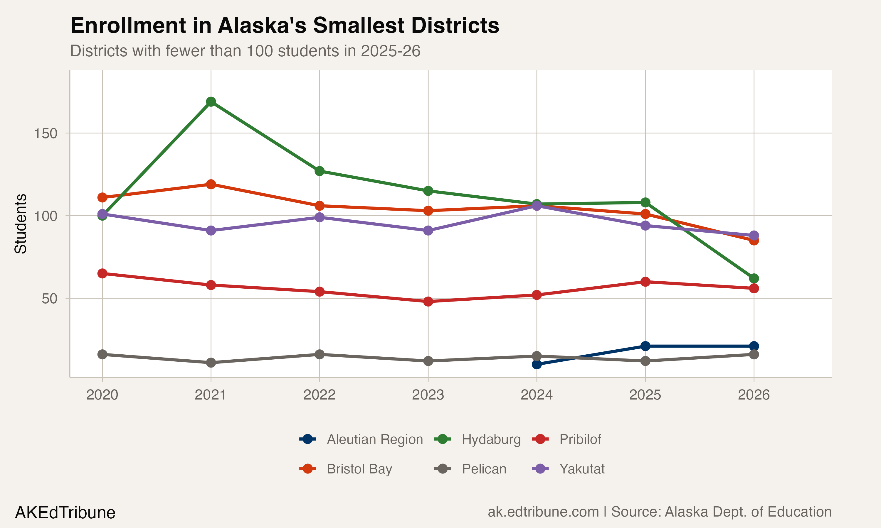 Enrollment trends in Alaska's smallest districts