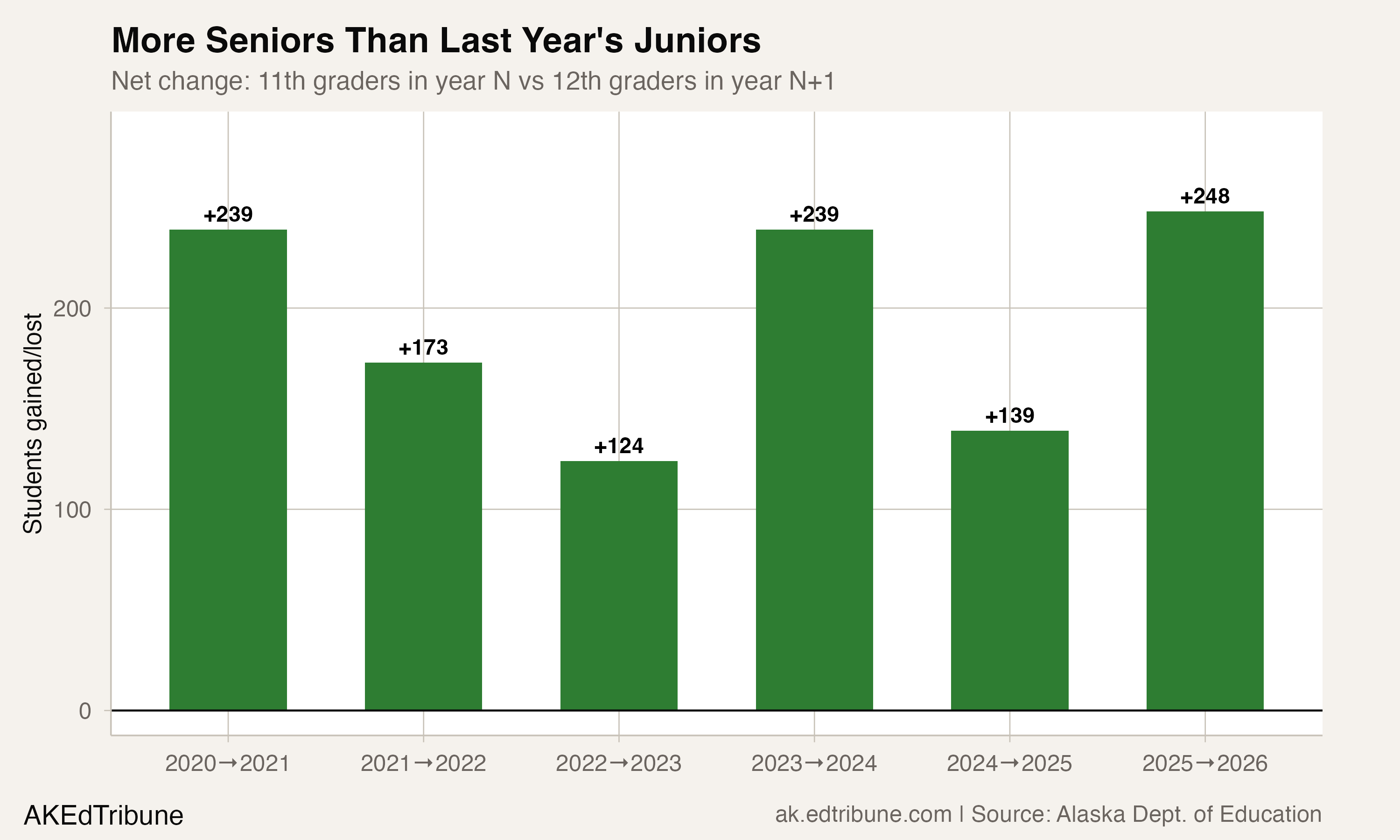 Every Year, Alaska Gains Seniors It Never Lost