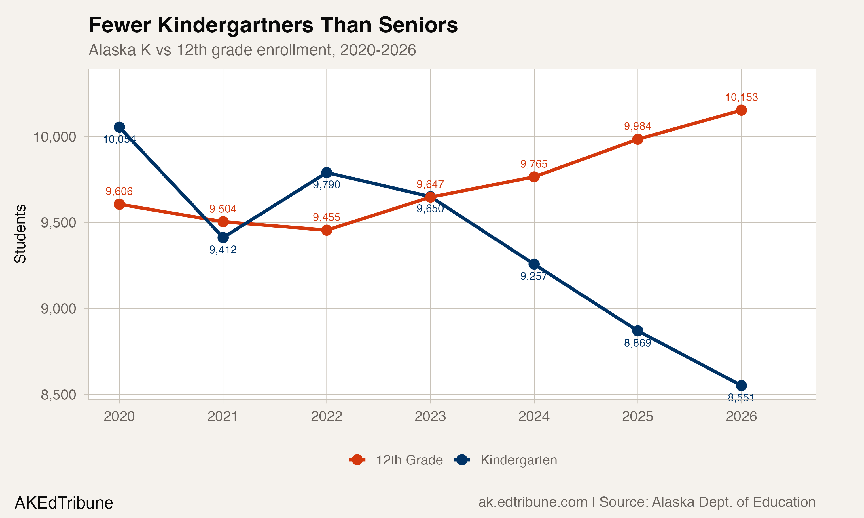 K vs G12 trend