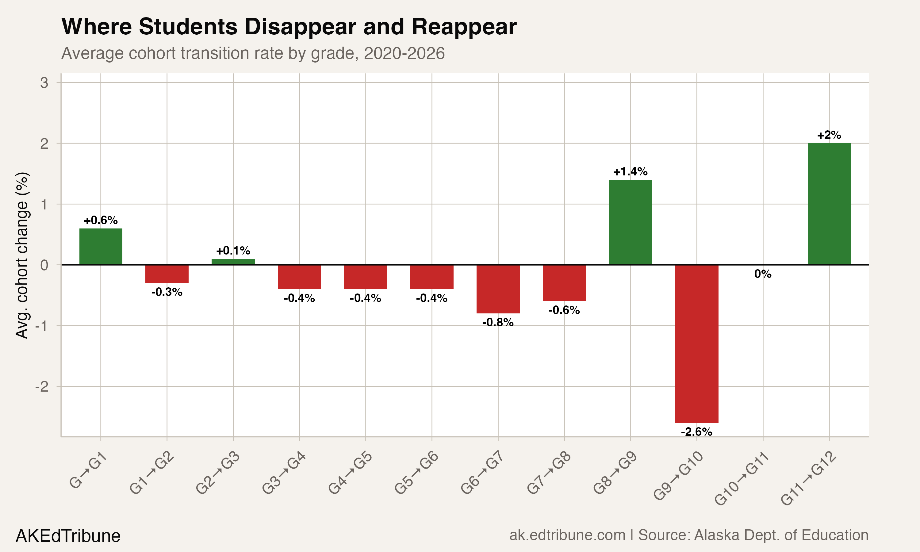 Grade transition rates