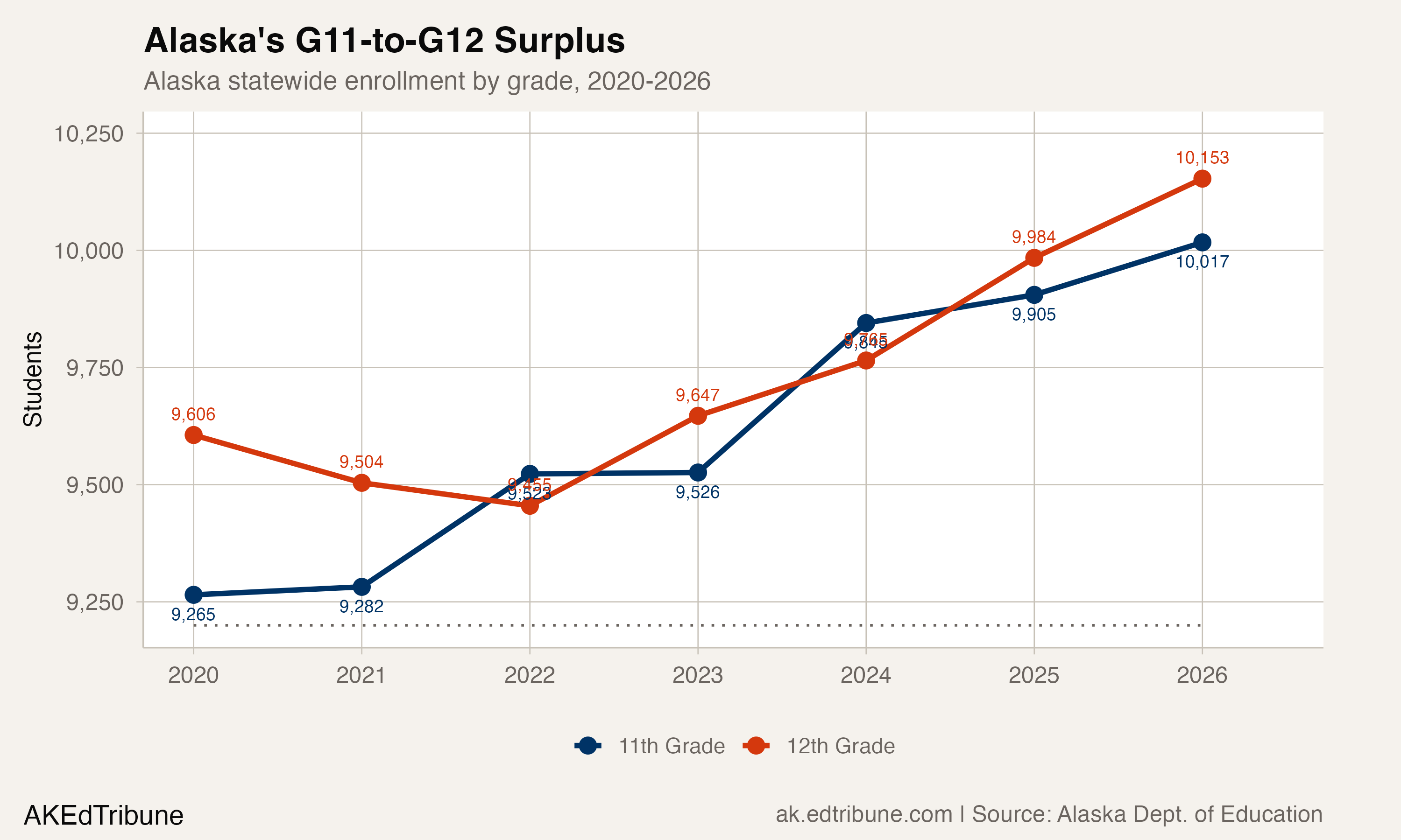 G11 vs G12 trend