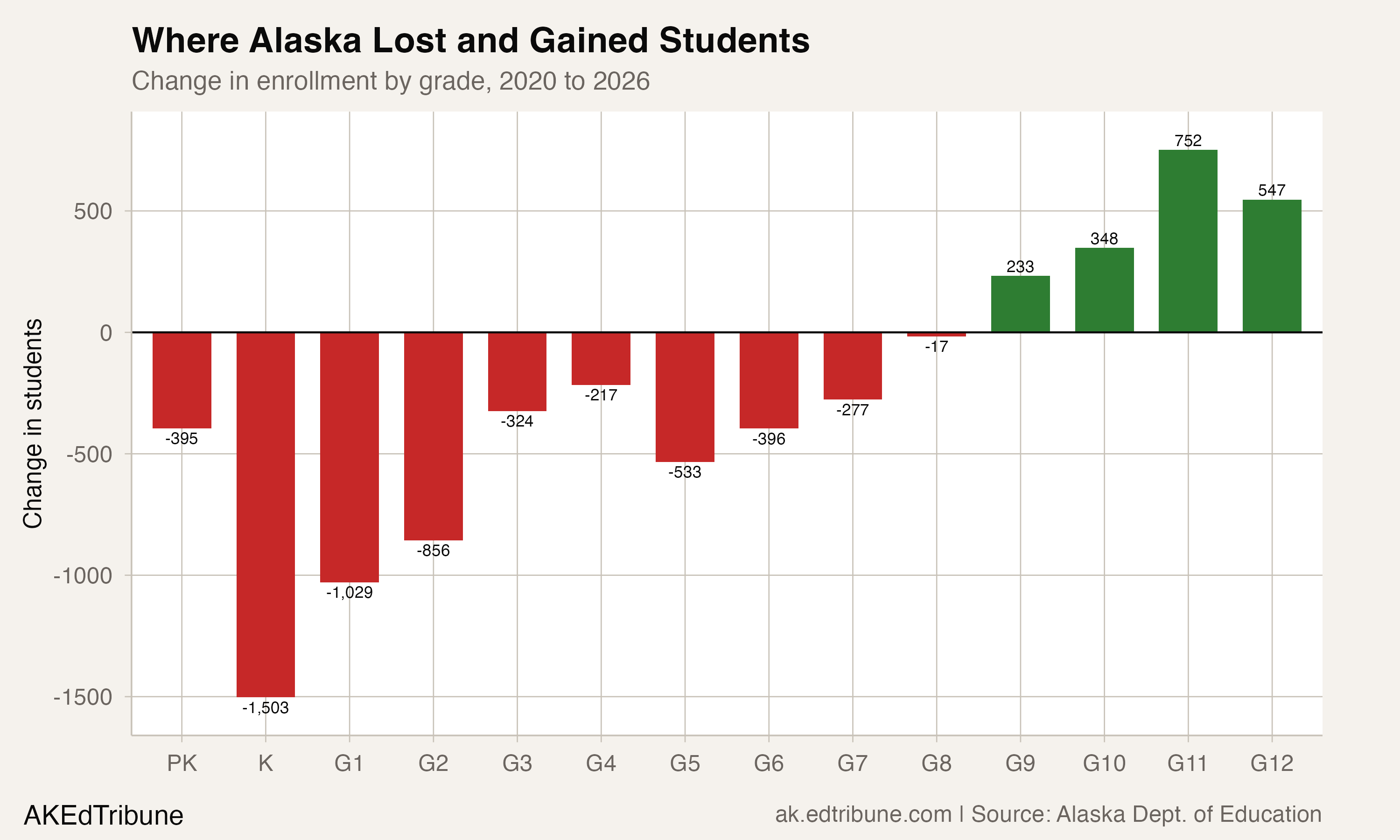 For Every 100 Seniors, Alaska Has Only 84 Kindergartners