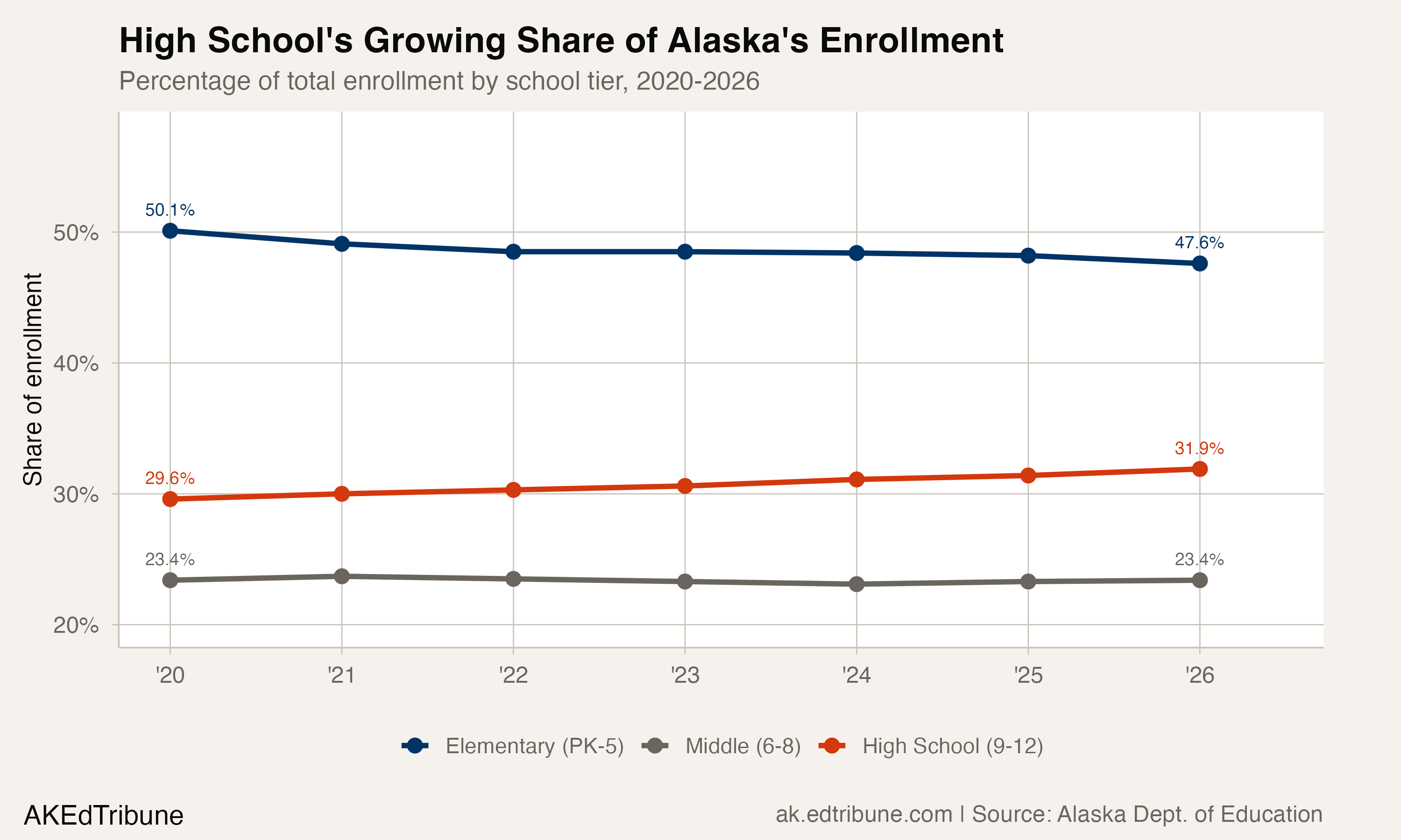High school's growing share of enrollment